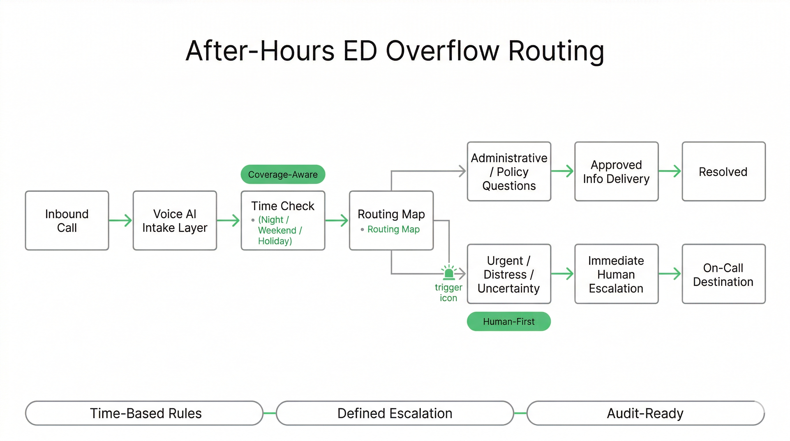 After-hours Emergency Department Voice AI overflow routing with time-based rules and human escalation safeguards