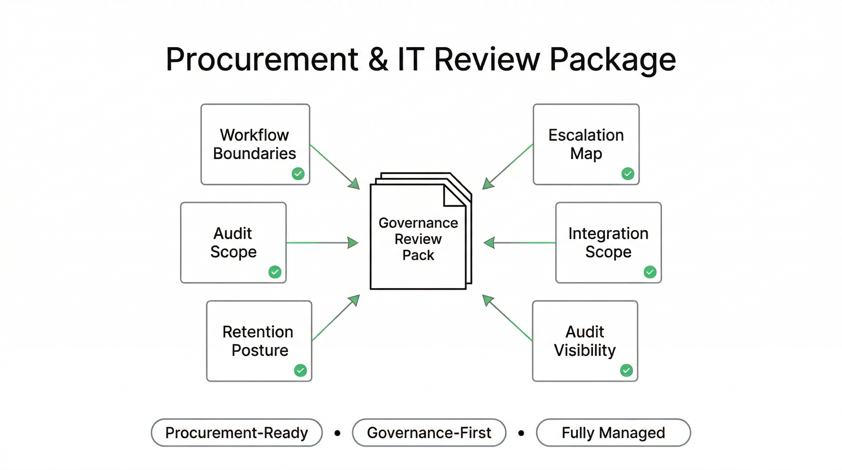 Procurement-ready Emergency Department Voice AI review package including workflow boundaries, escalation maps, and integration scope
