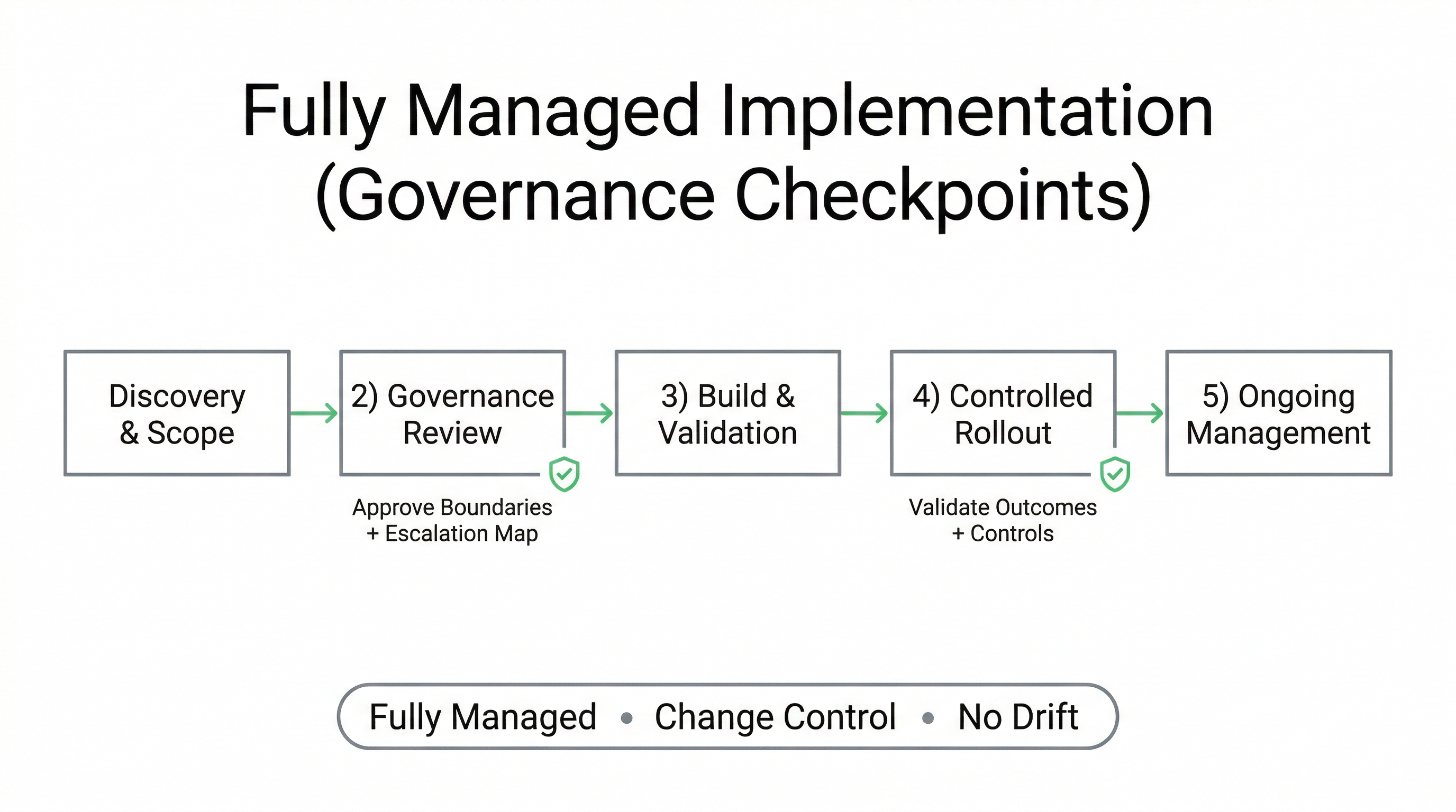 Fully managed Emergency Department Voice AI implementation phases with governance checkpoints and controlled rollout