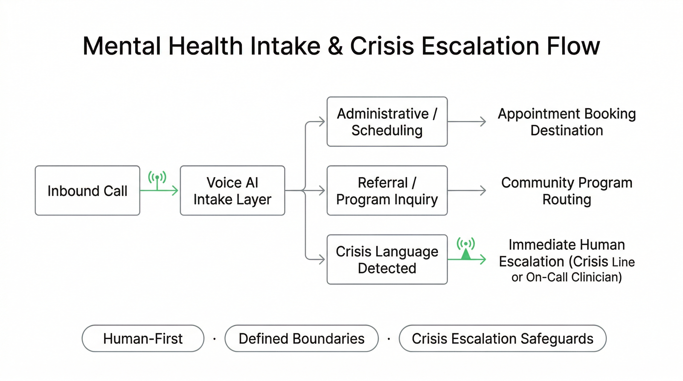 Mental Health Voice AI intake routing with defined crisis escalation and human-first safeguards