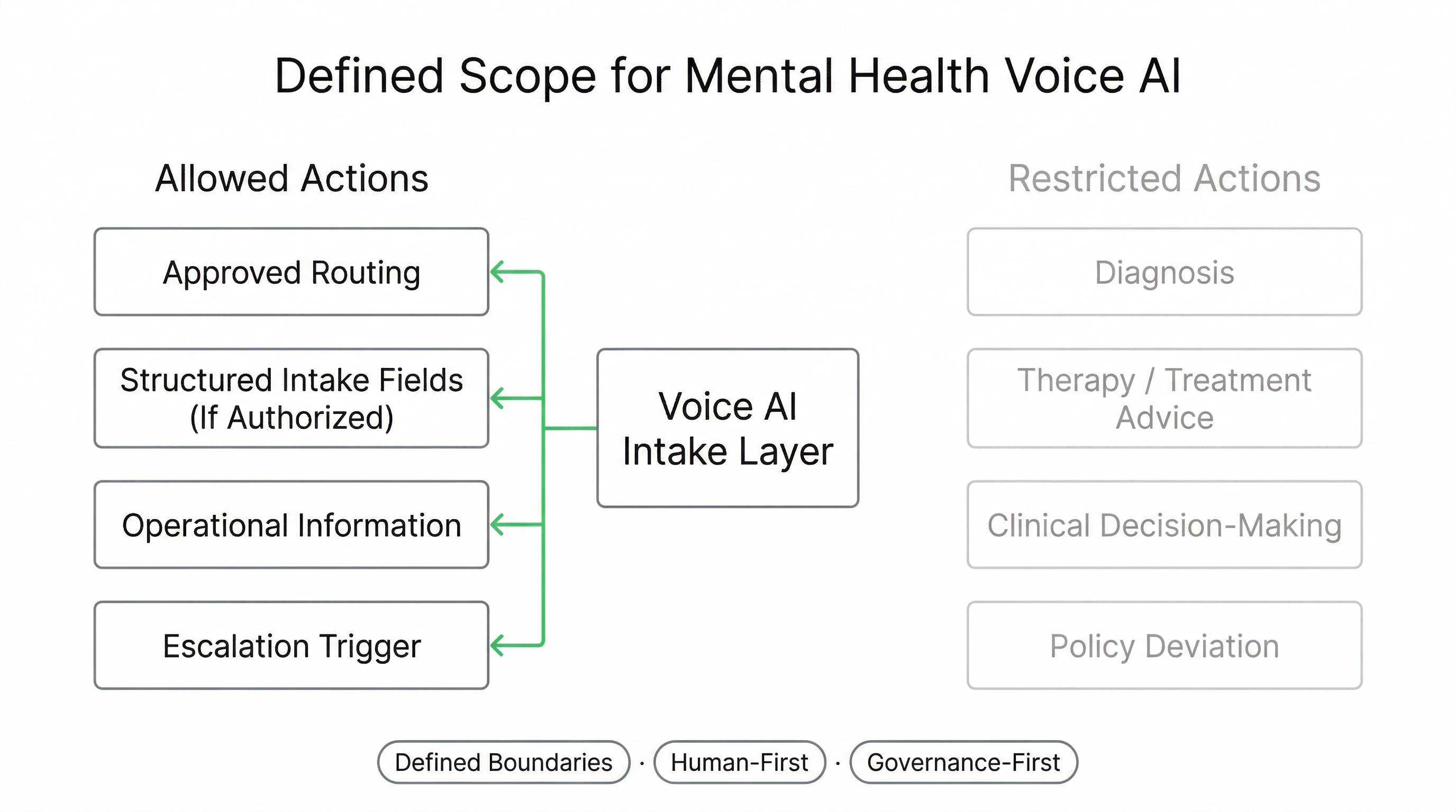 Defined scope boundaries for Voice AI in mental health services showing permitted actions and restricted capabilities