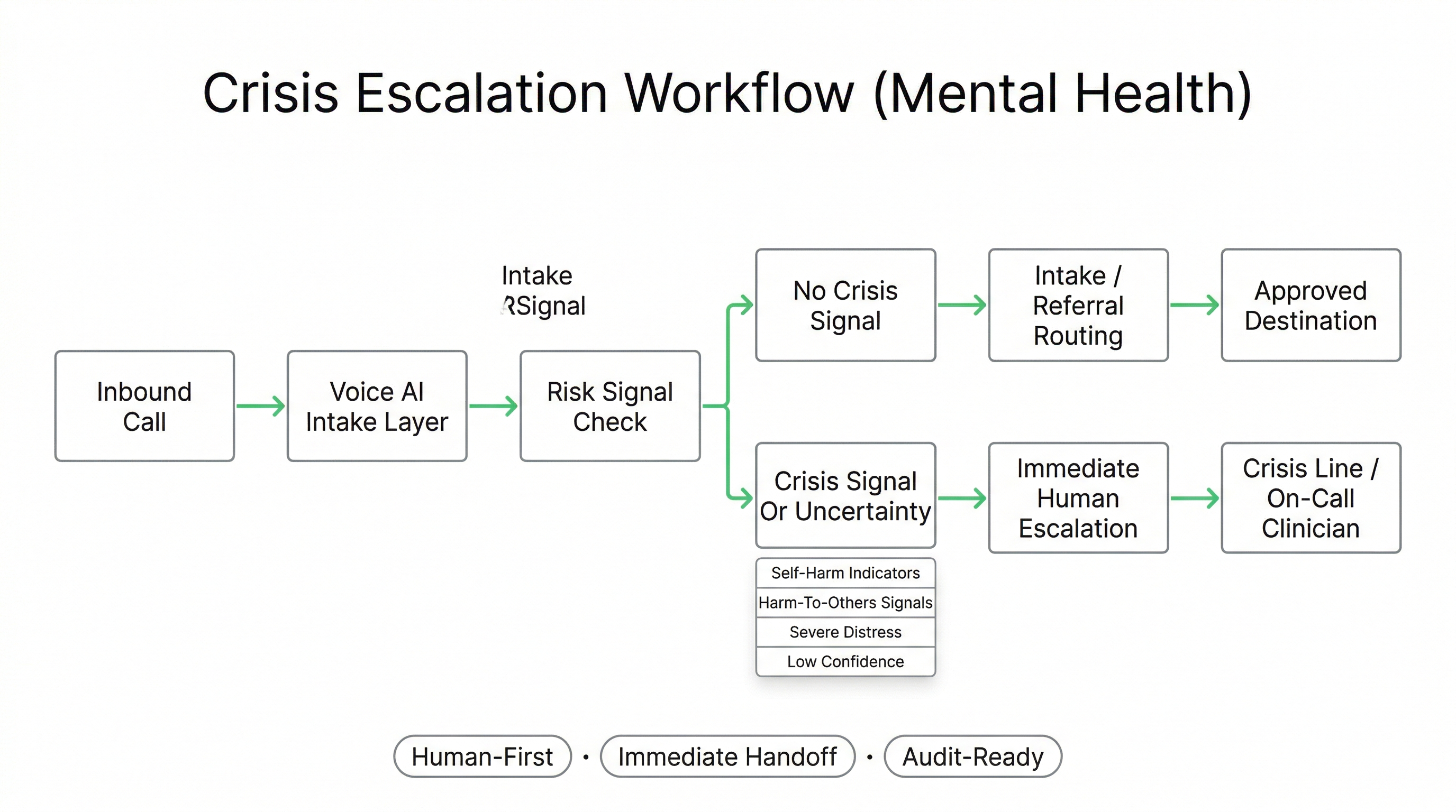 Crisis escalation workflow for mental health Voice AI showing defined triggers and immediate human handoff