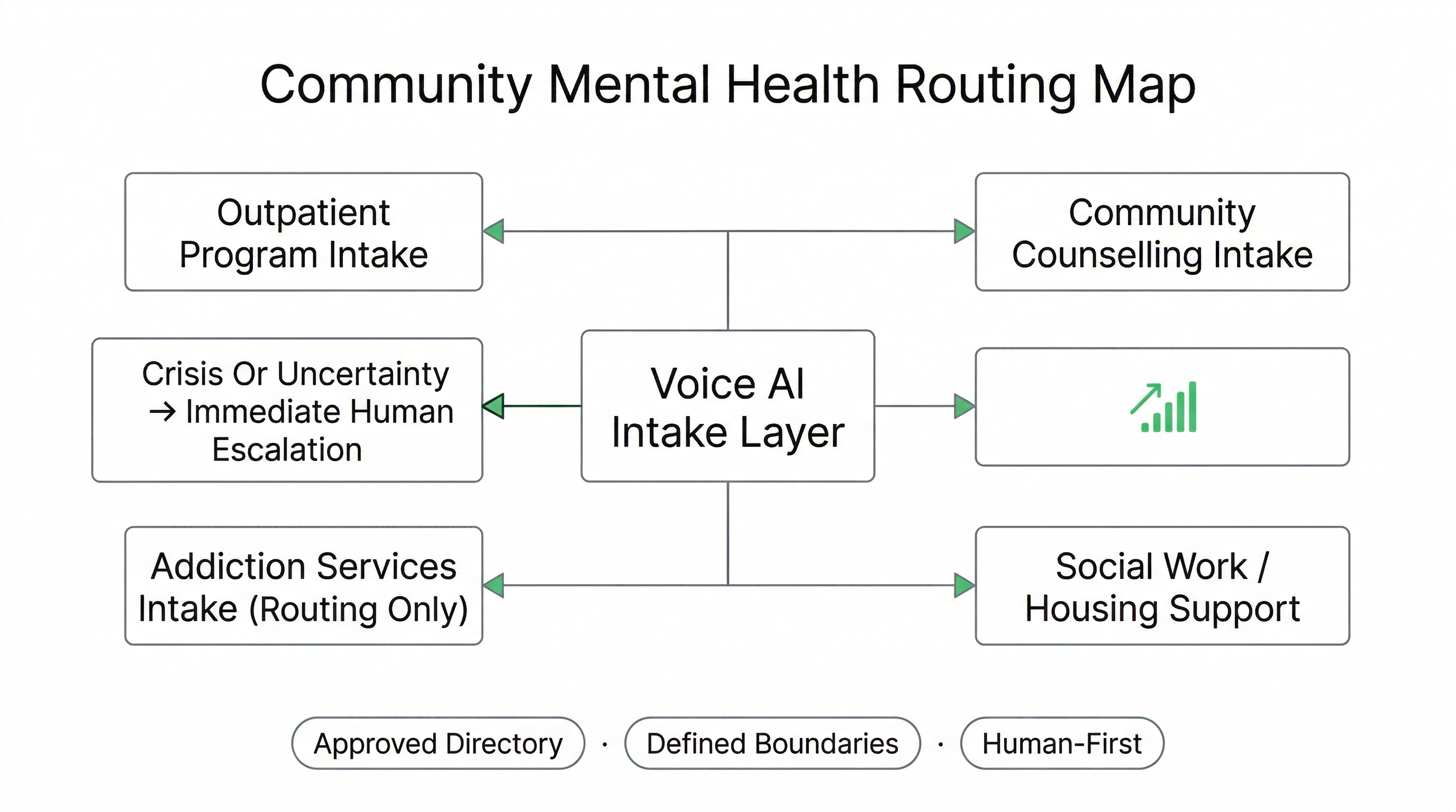 Community mental health Voice AI routing across approved programs with defined boundaries and escalation safeguards