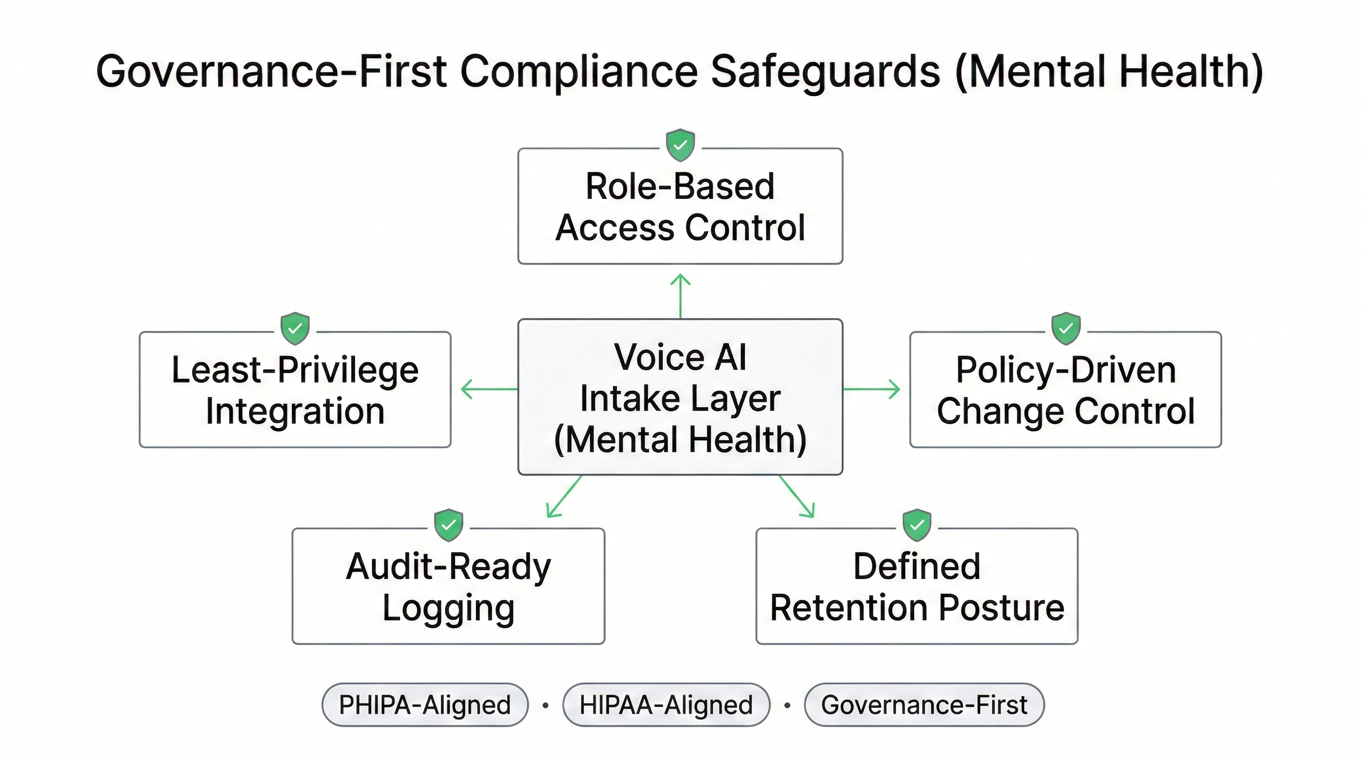Governance-first compliance safeguards for mental health Voice AI including least-privilege access and audit-ready escalation logging