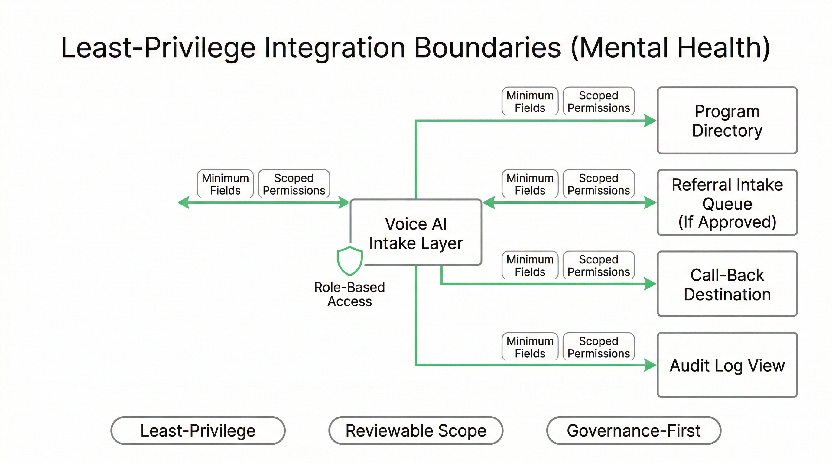 Least-privilege integration boundaries for mental health Voice AI including minimum data fields and scoped permissions