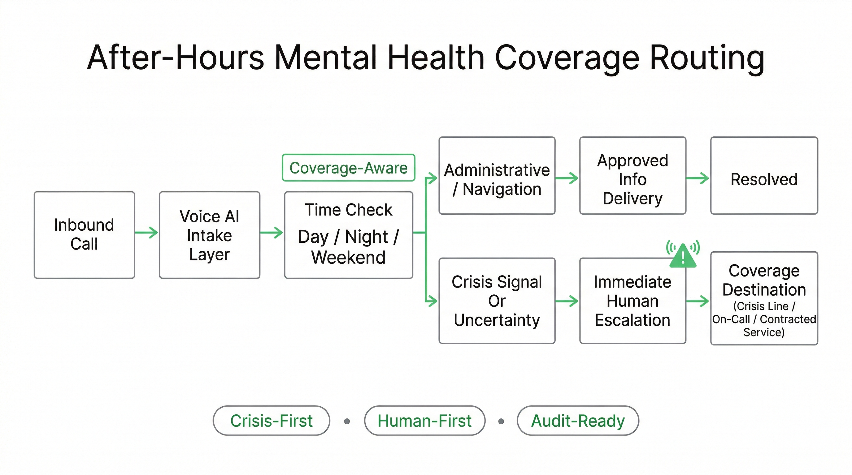 After-hours mental health Voice AI overflow routing with time-based coverage rules and immediate crisis escalation