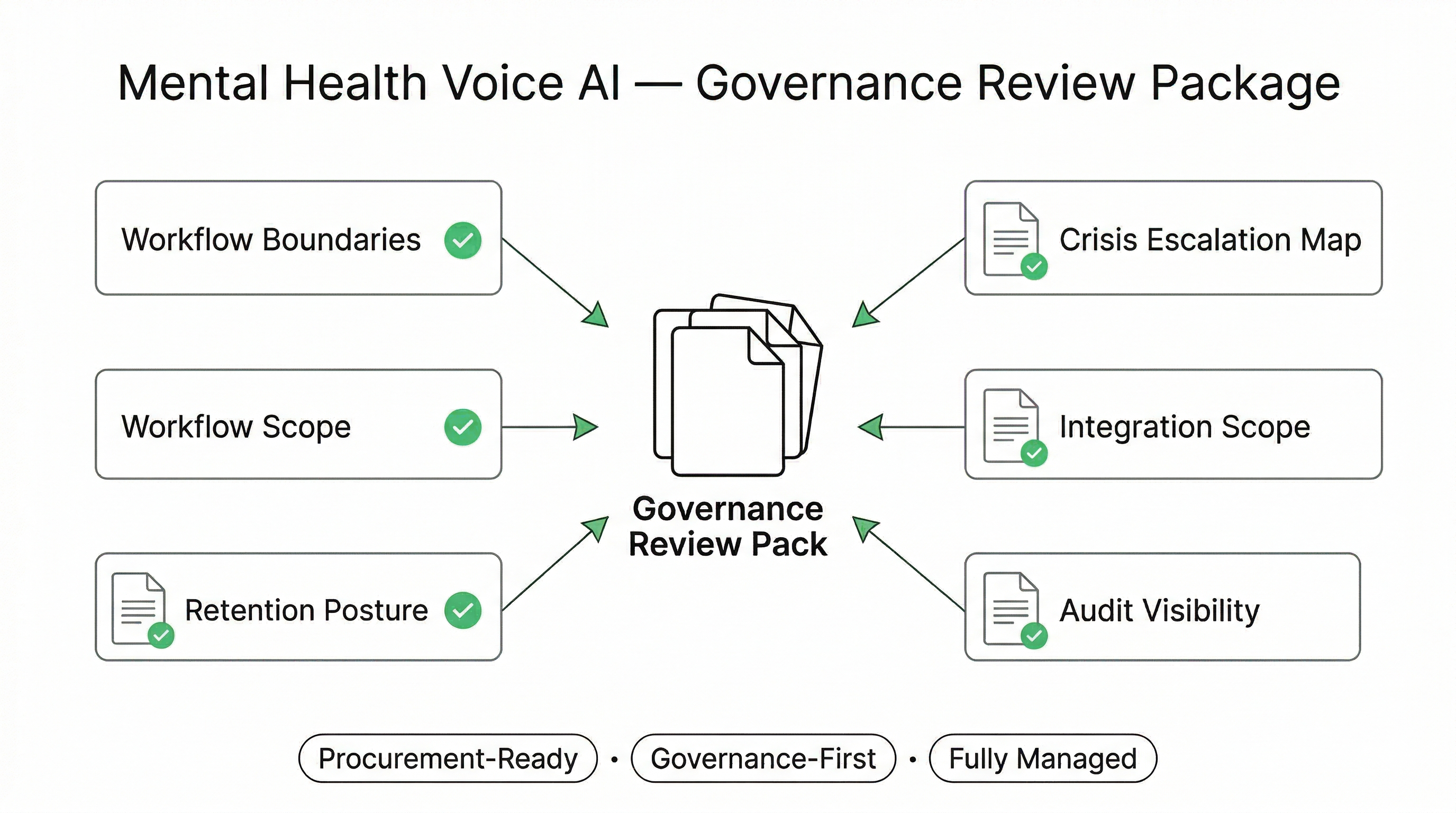 Procurement-ready mental health Voice AI documentation including workflow boundaries and crisis escalation maps