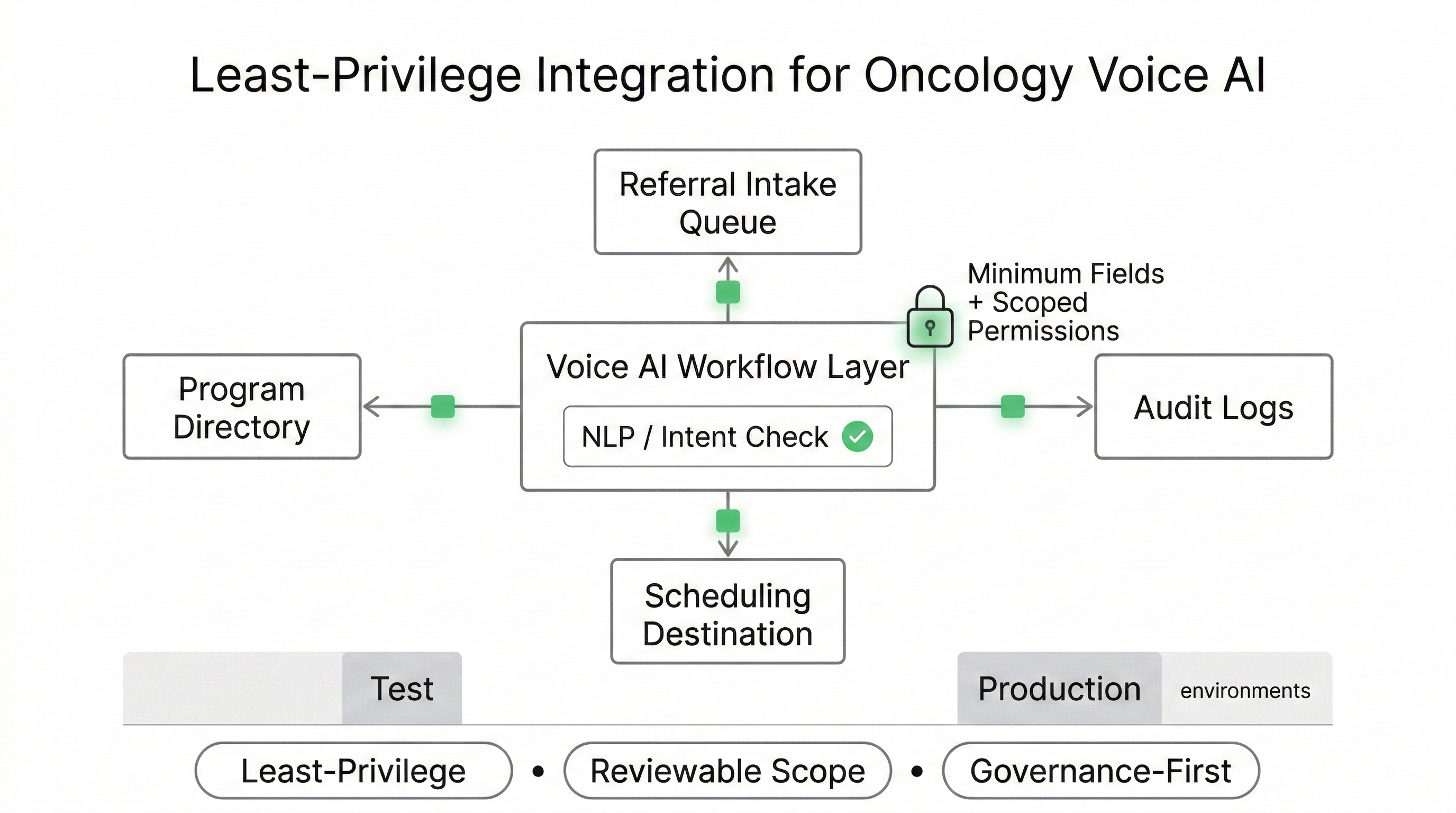 Least-privilege integration boundaries for oncology Voice AI with minimum data fields and scoped permissions