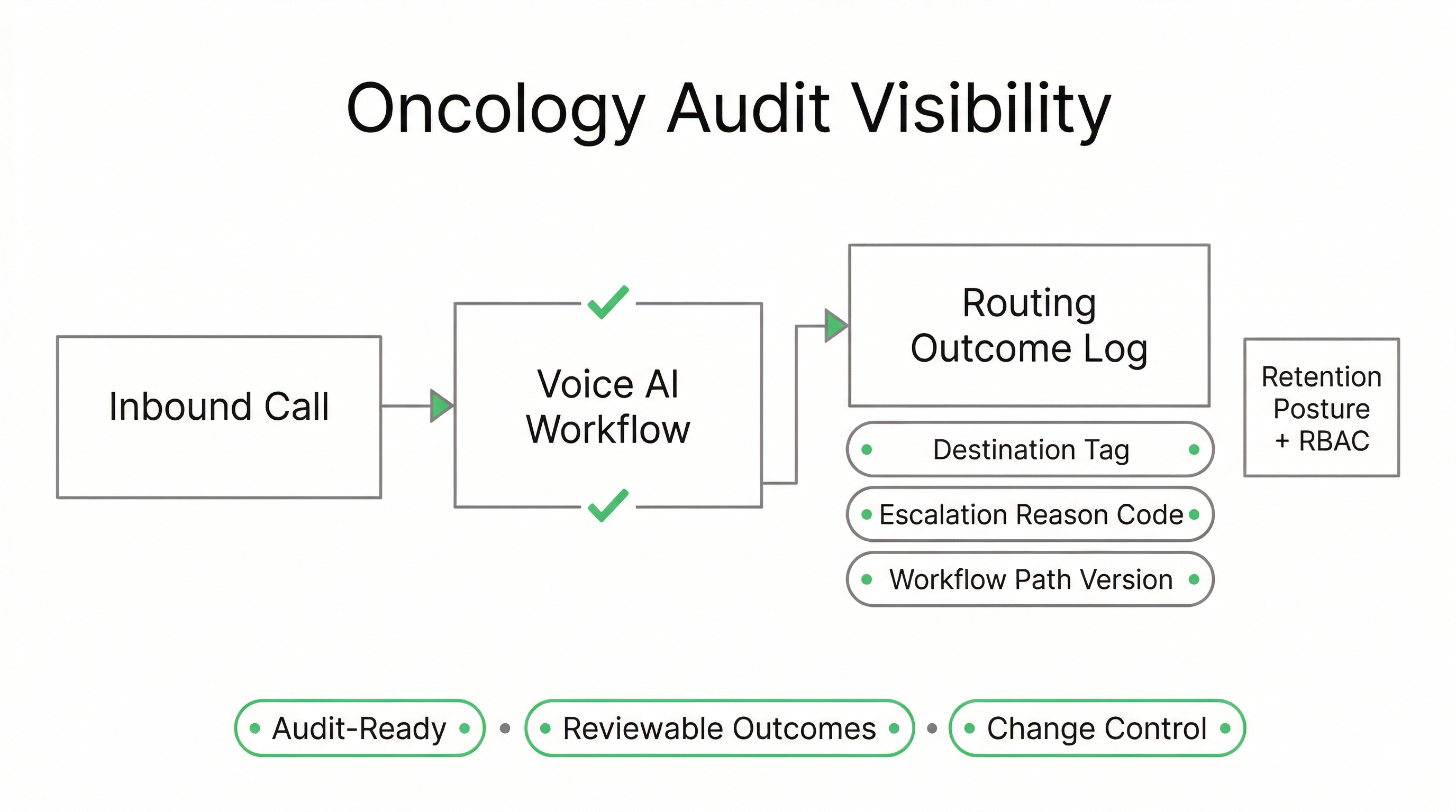 Audit-ready oncology Voice AI routing visibility with reason codes and reviewable outcomes for governance