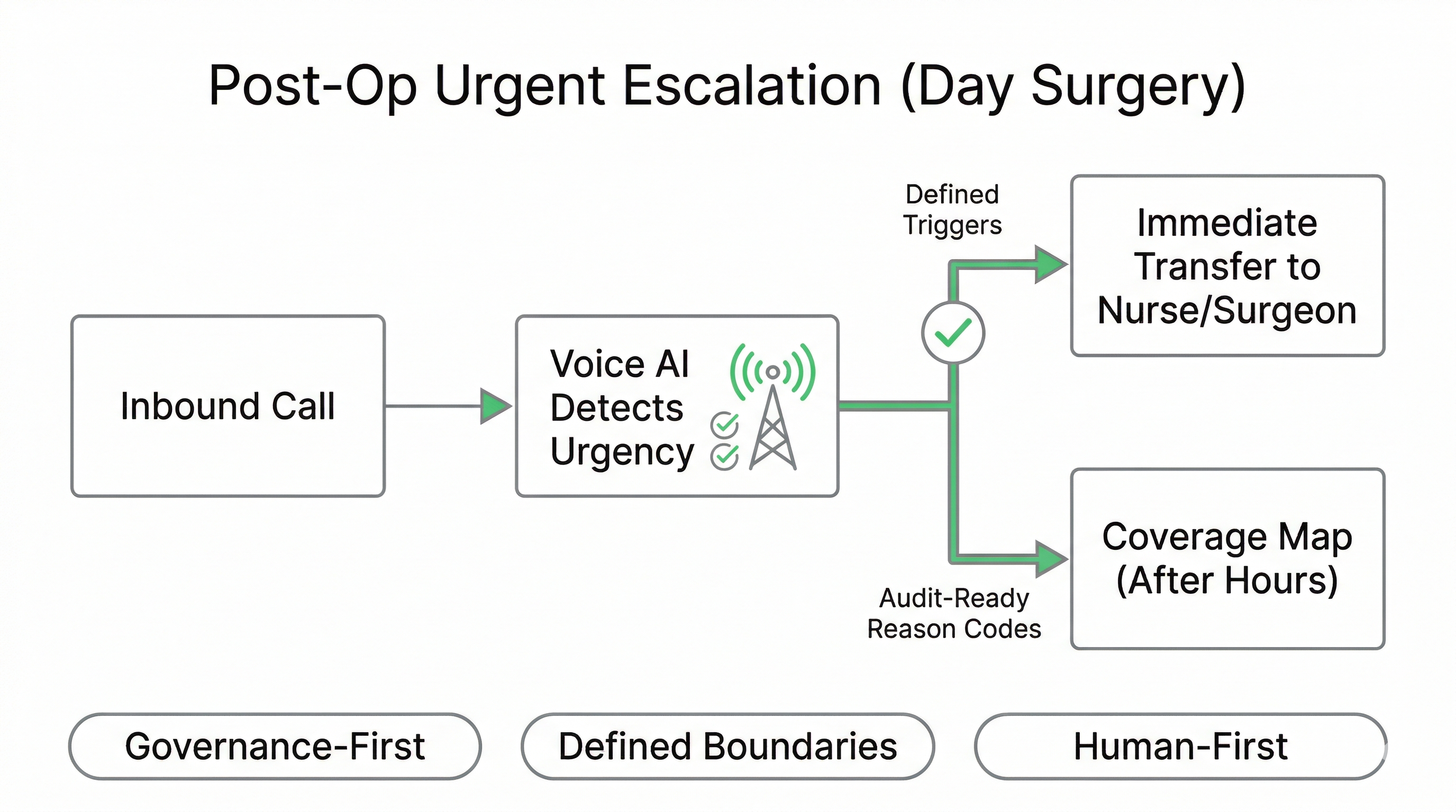Urgent symptom escalation workflow for surgical centre Voice AI showing defined triggers and immediate human handoff