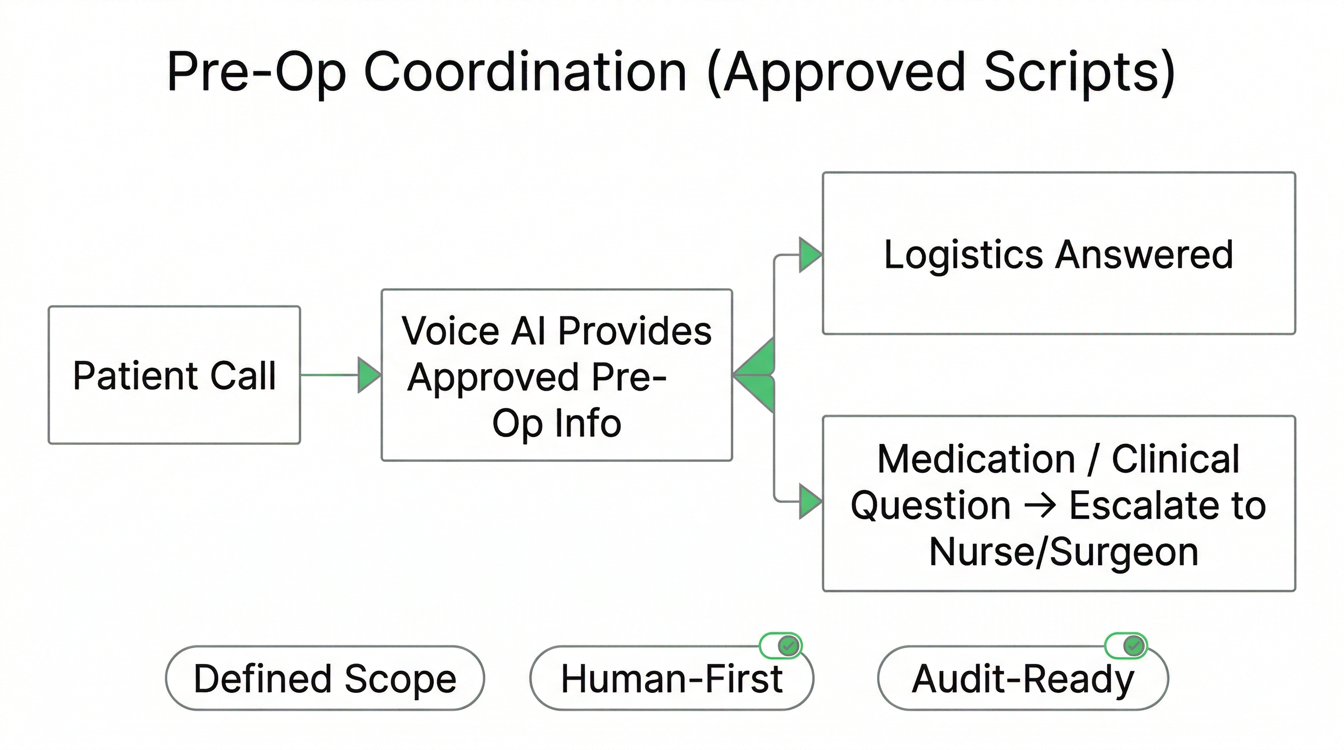 Pre-operative coordination workflow for surgical centres using approved scripts and escalation safeguards