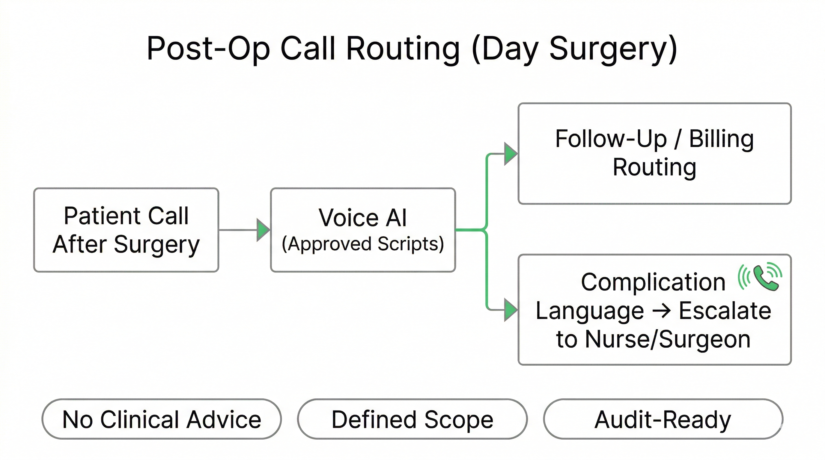 Post-operative call routing workflow for surgical centre Voice AI with escalation safeguards