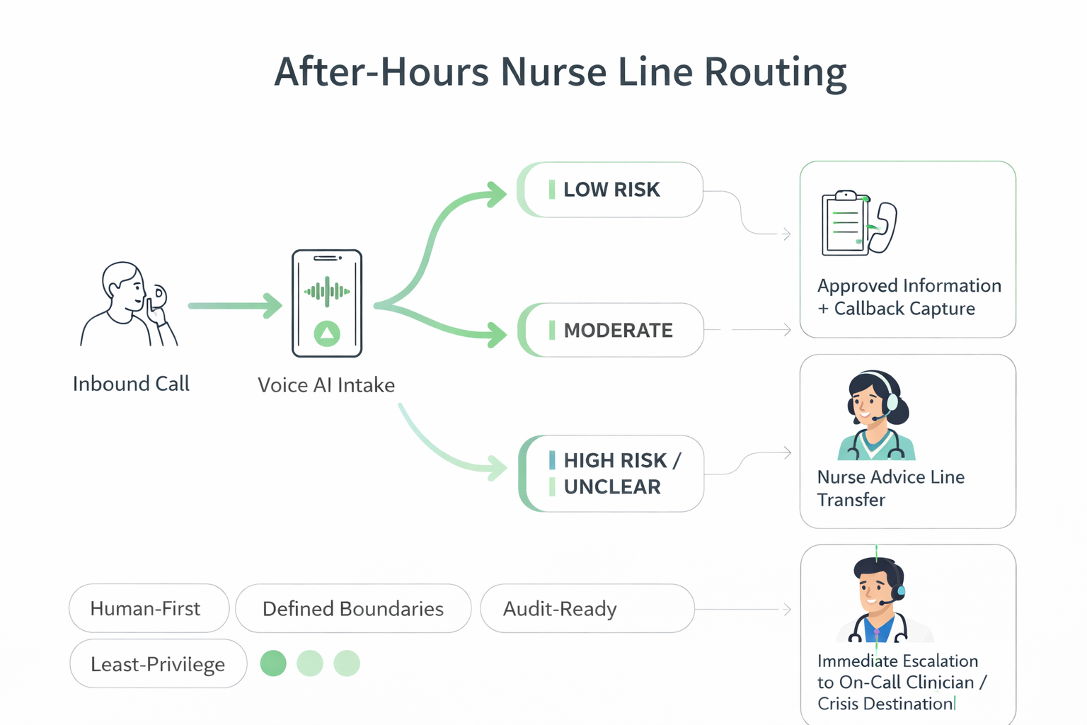 After-hours nurse line routing with Voice AI intake, defined escalation triggers, and human-first handoff pathways