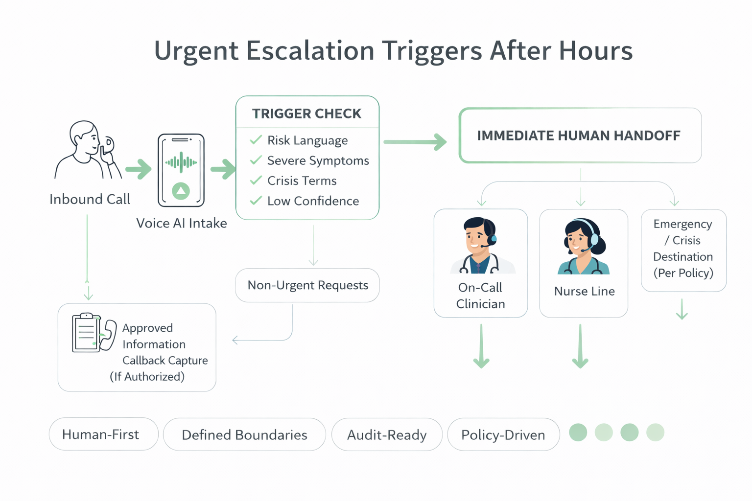 After-hours escalation triggers for healthcare Voice AI showing risk language detection and immediate human handoff pathways