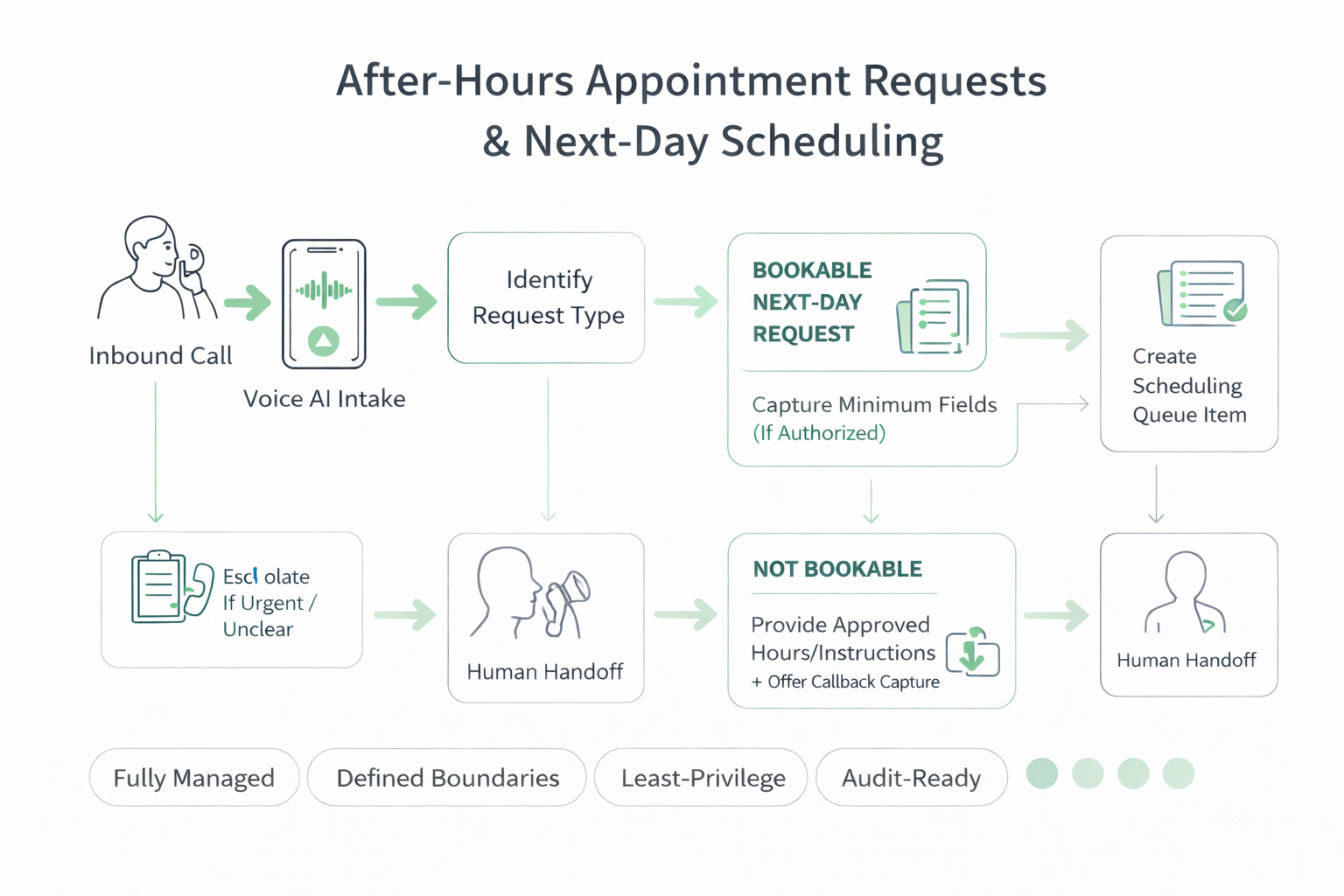 After-hours appointment request workflow for Voice AI capturing next-day scheduling demand with defined boundaries and escalation to humans when needed