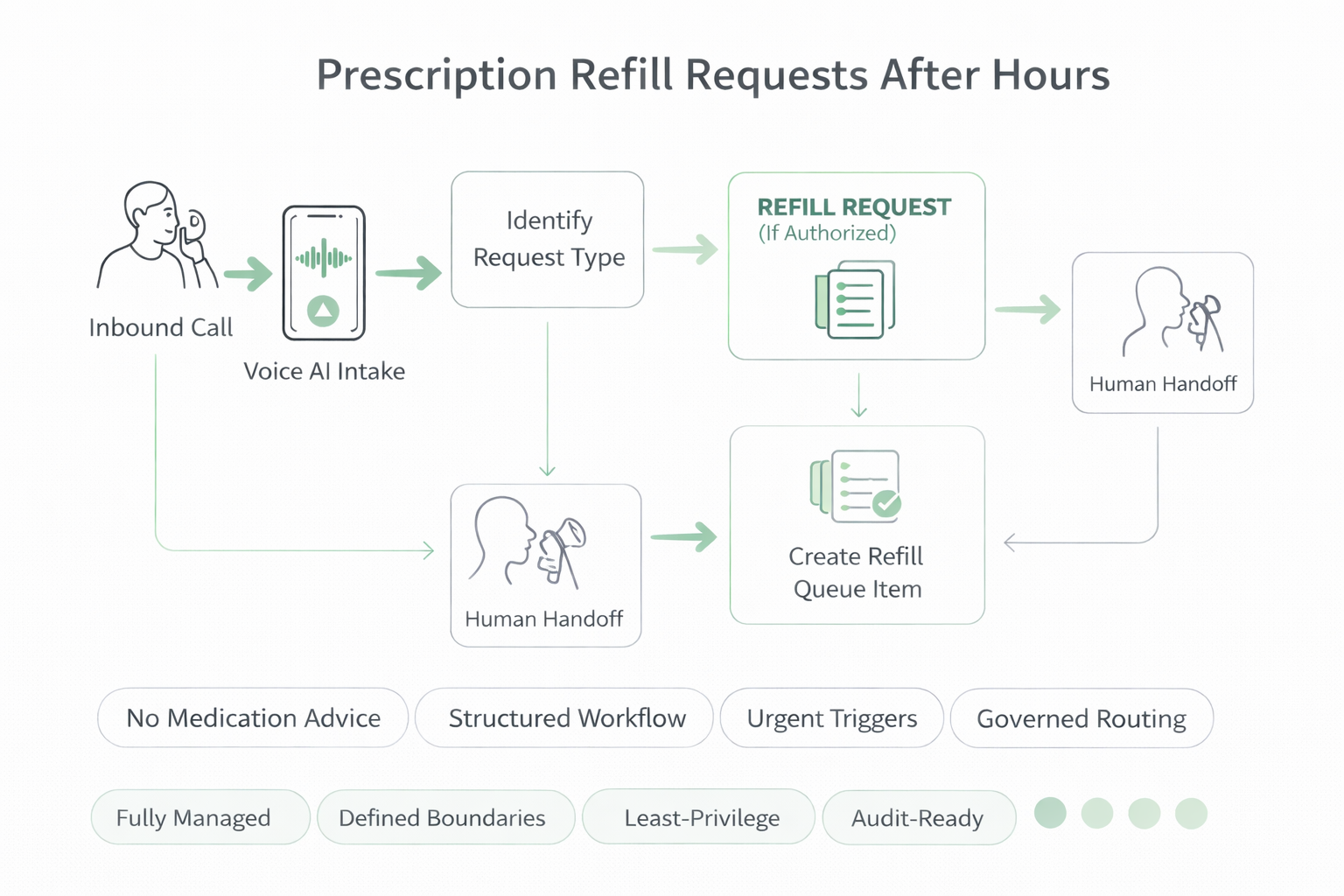 After-hours prescription refill workflow using Voice AI intake with governed routing and escalation safeguards