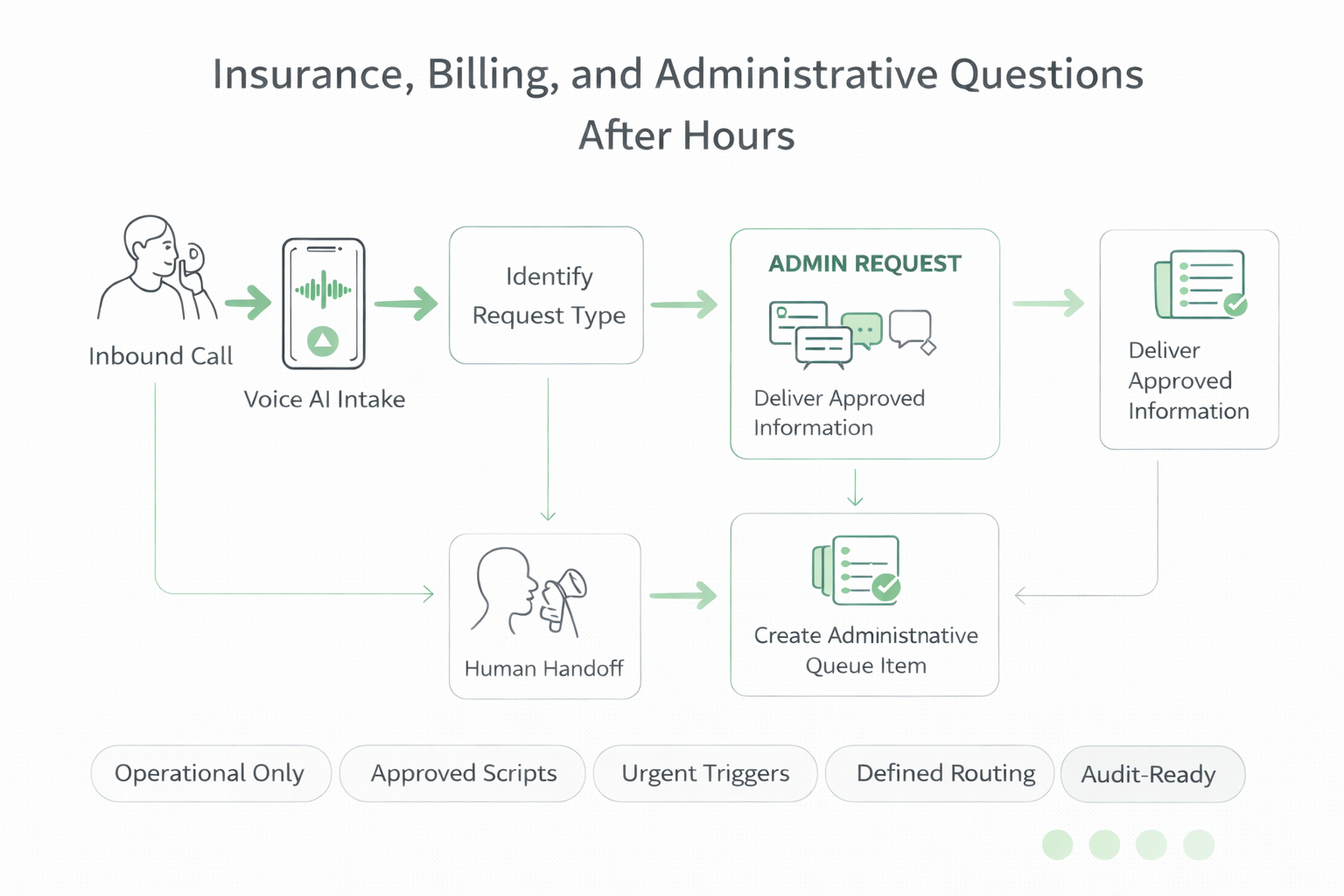 After-hours healthcare administrative questions workflow using Voice AI intake with approved scripts and routing safeguards