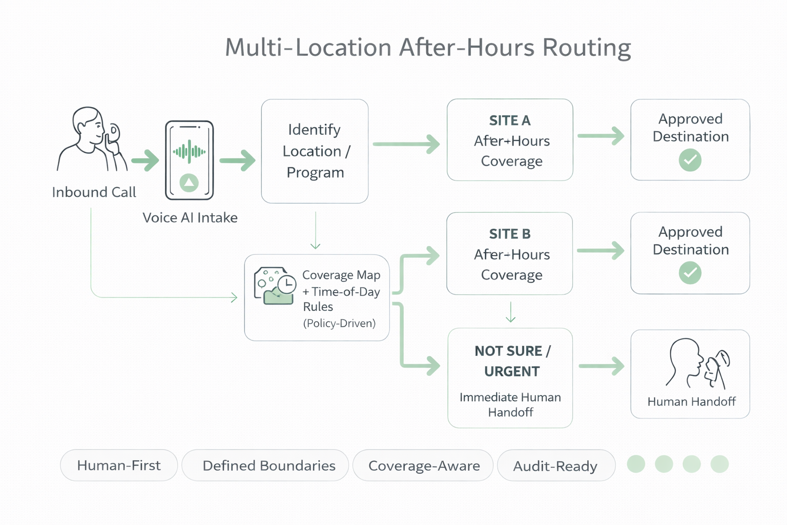 Multi-location after-hours routing workflow using Voice AI intake with coverage-aware destinations and escalation safeguards