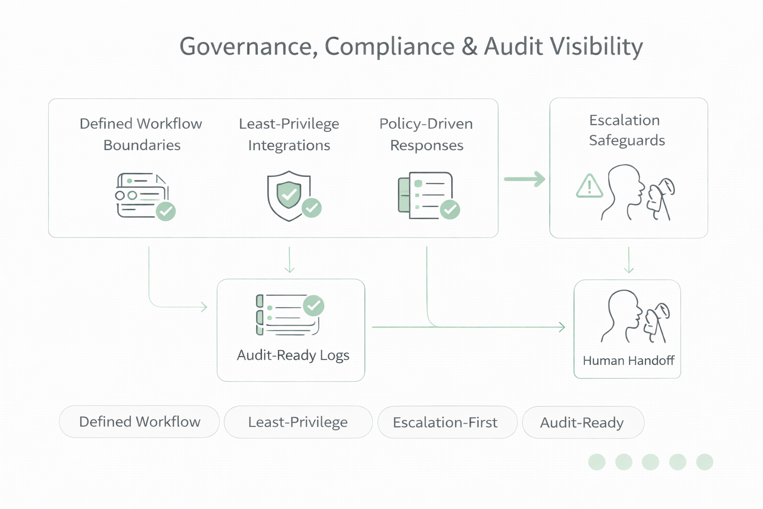 Governance controls for after-hours healthcare Voice AI including defined workflows audit logging and escalation safeguards