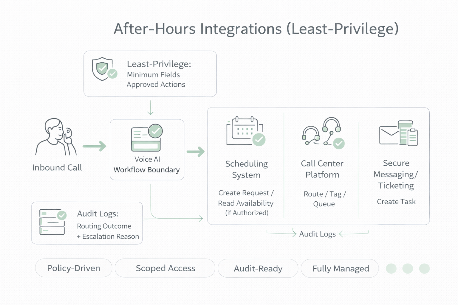 After-hours healthcare Voice AI integrations using least-privilege access to scheduling call center and ticketing systems with audit logging