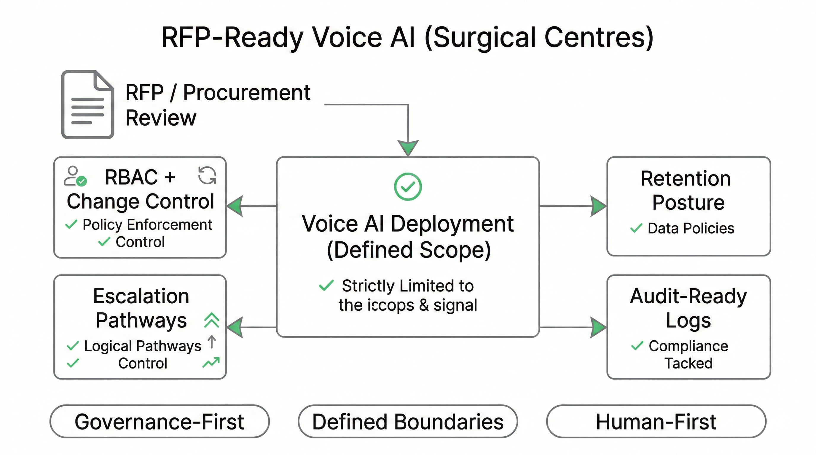 After-hours healthcare Voice AI outcomes showing reduced voicemail improved routing human escalation and audit-ready governance
