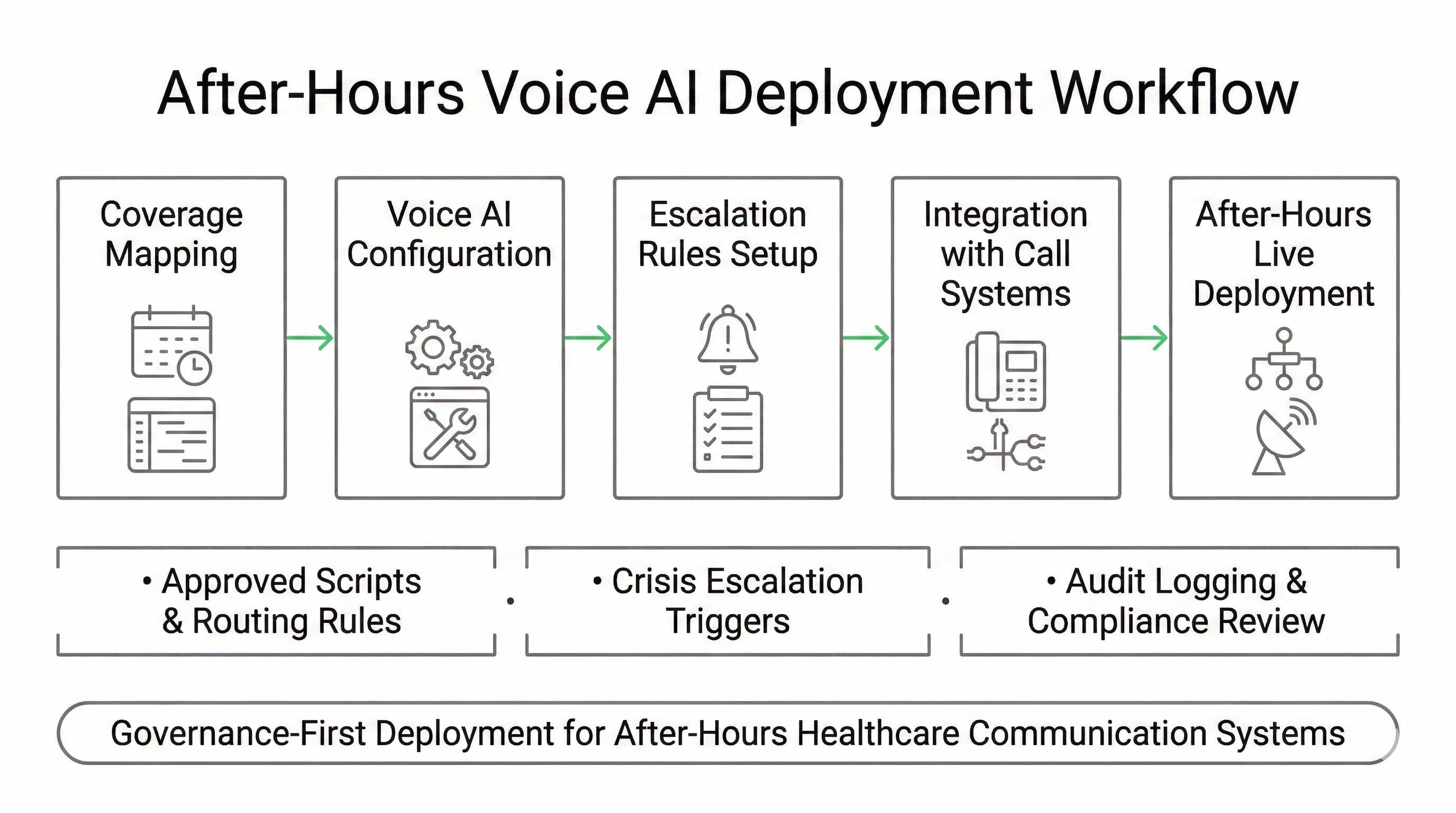 Deployment workflow for after-hours healthcare Voice AI systems including escalation pathways and governance oversight