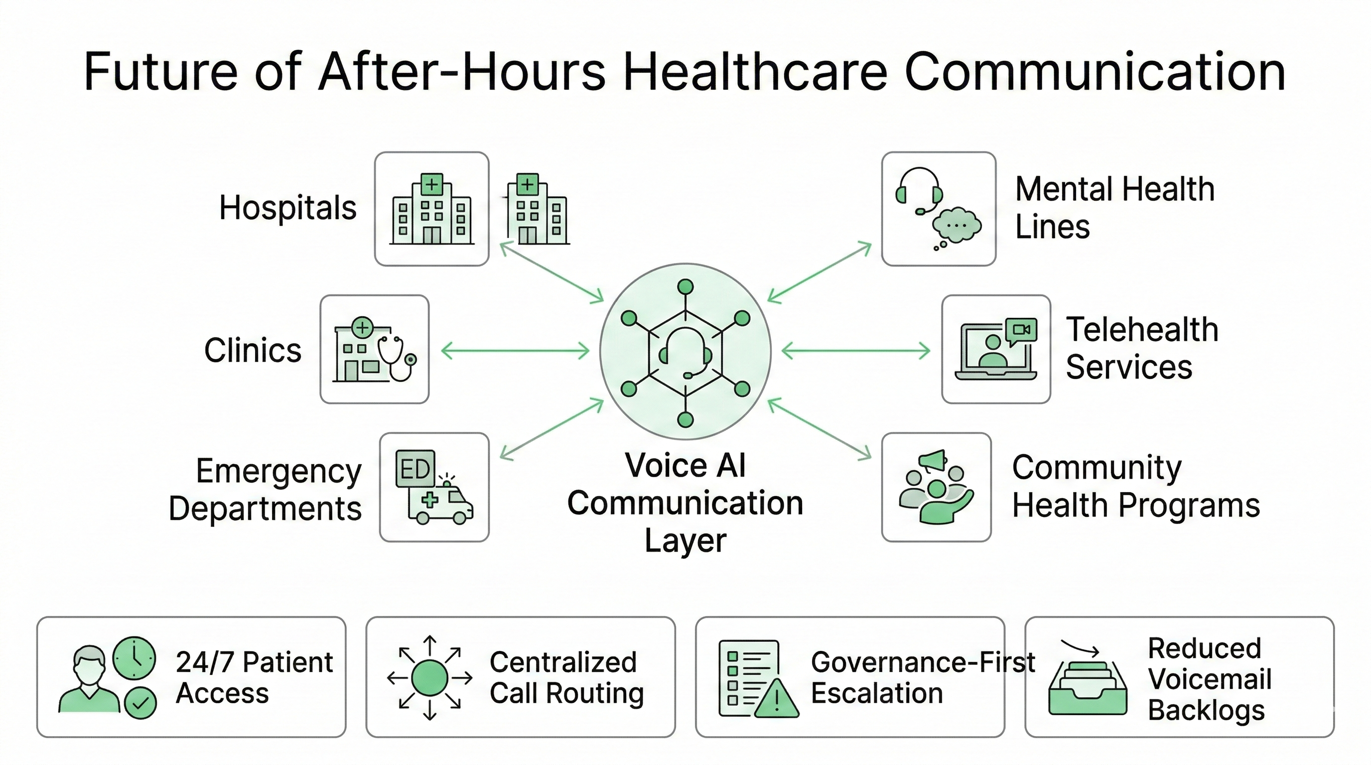 Future healthcare communication infrastructure using Voice AI for after-hours routing and escalation workflows