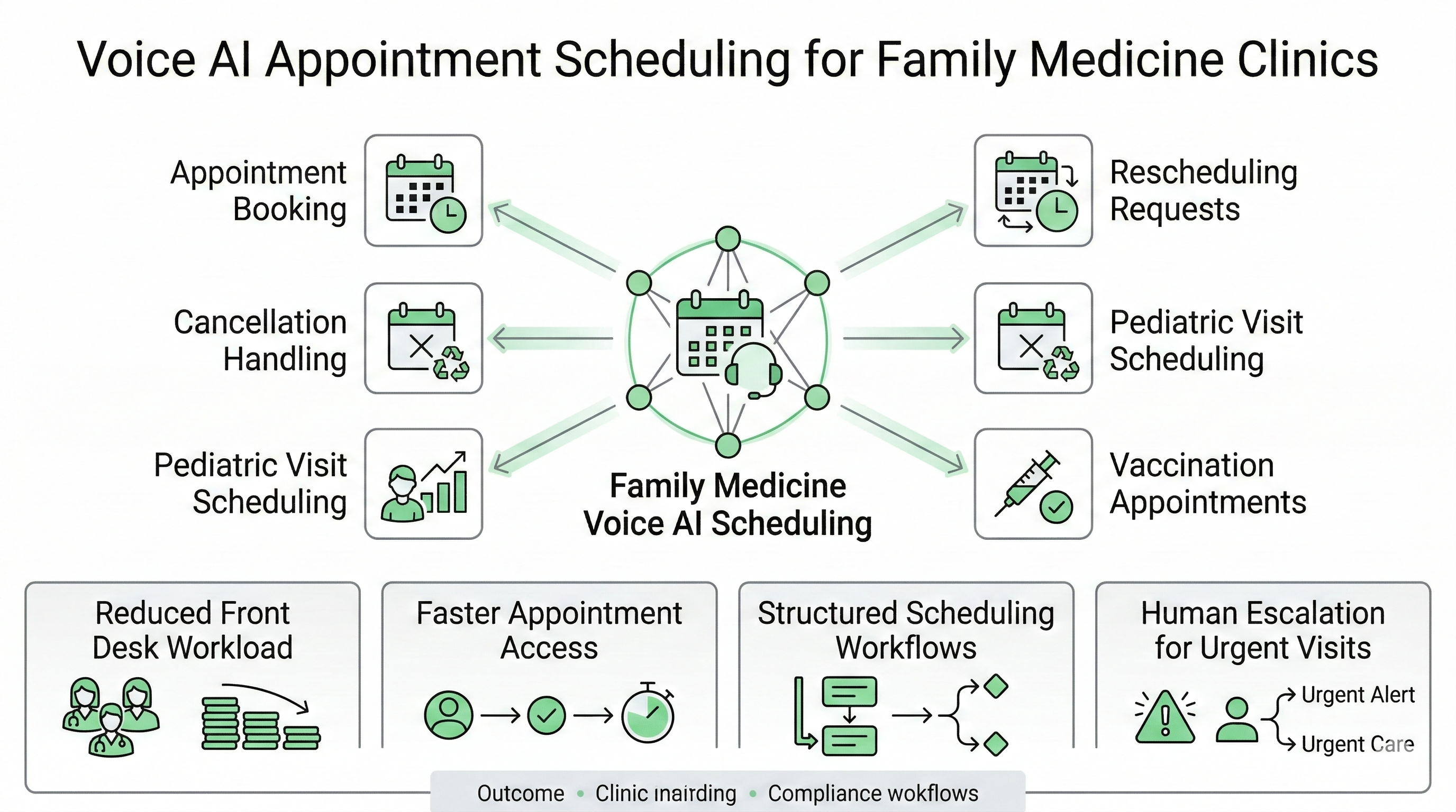 Voice AI appointment scheduling workflows for family medicine clinics including booking rescheduling and cancellations