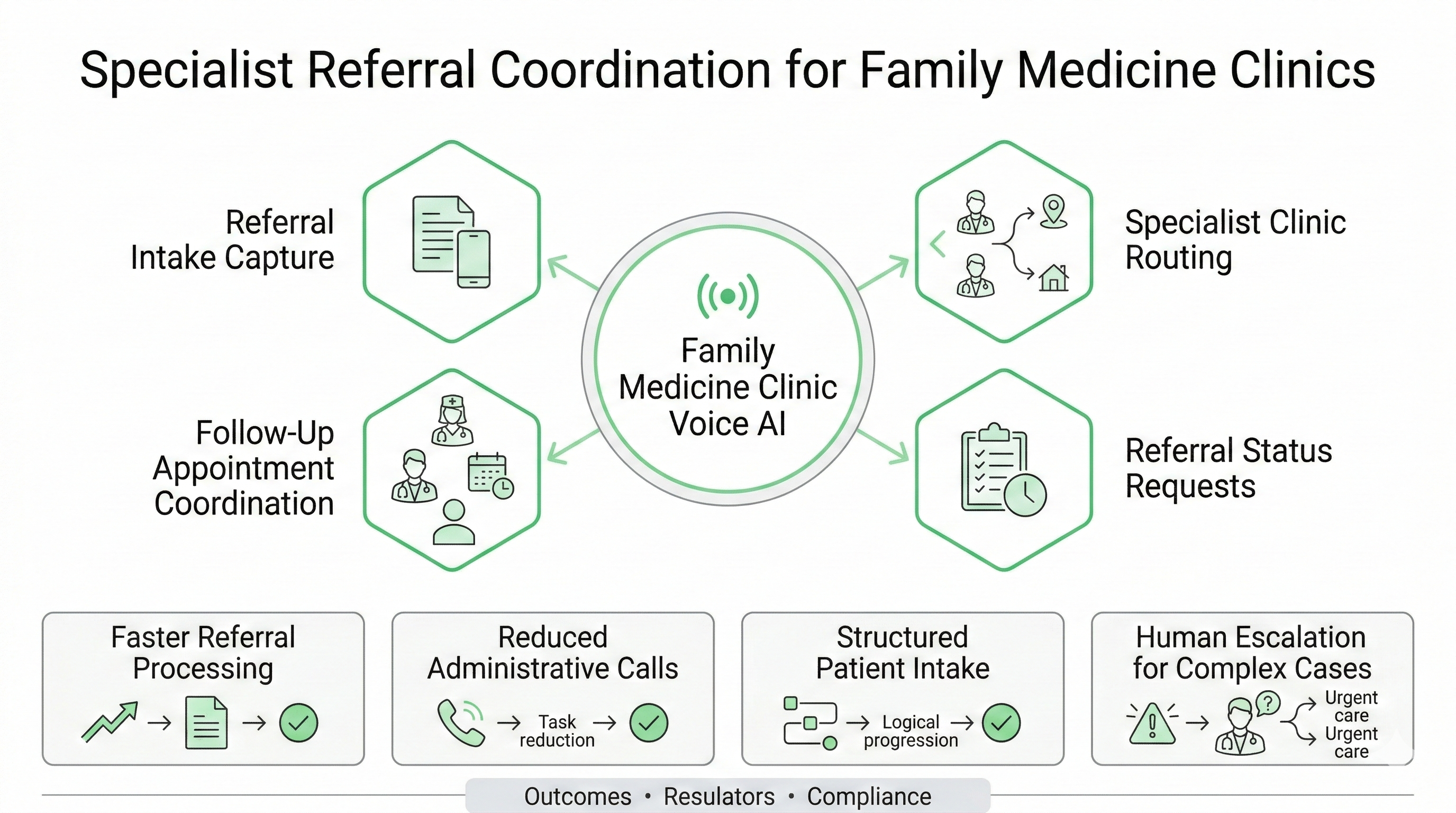 Voice AI specialist referral coordination workflow for family medicine clinics