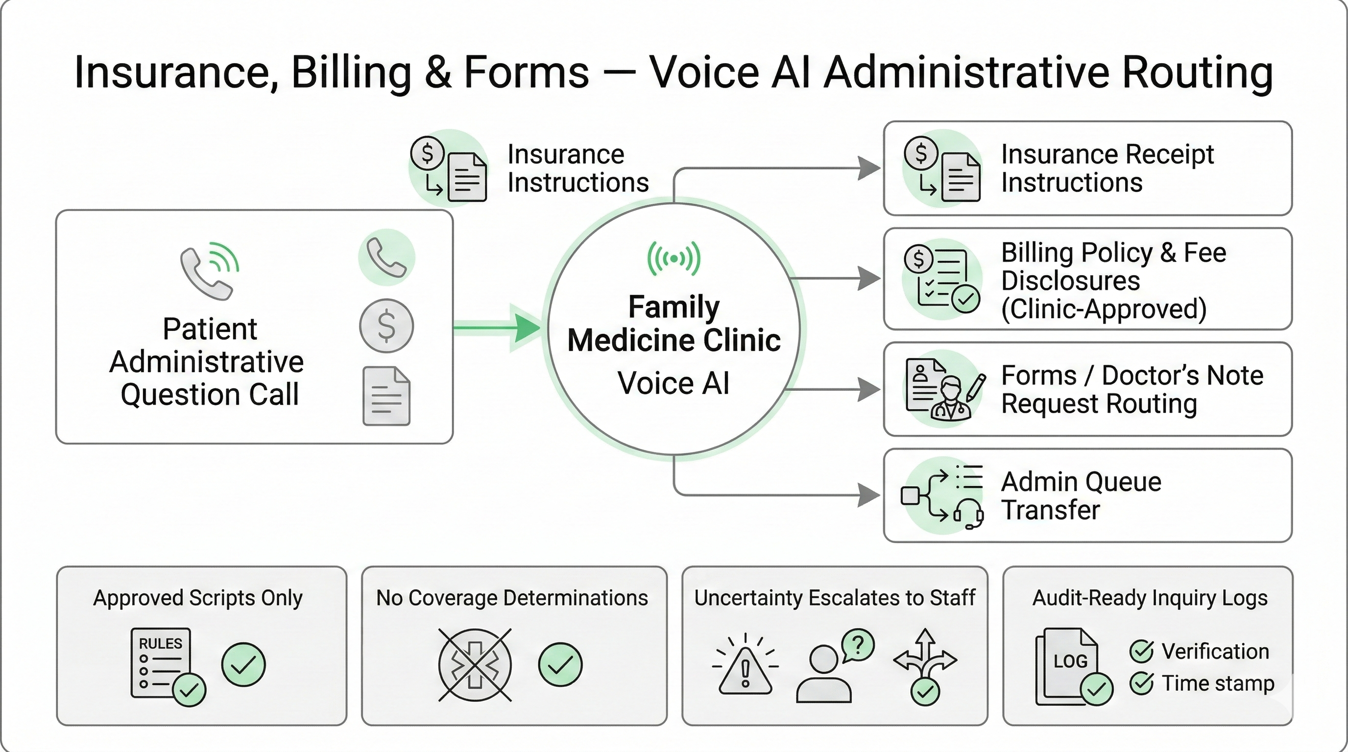 Voice AI insurance billing and forms inquiry routing workflow for family medicine clinics