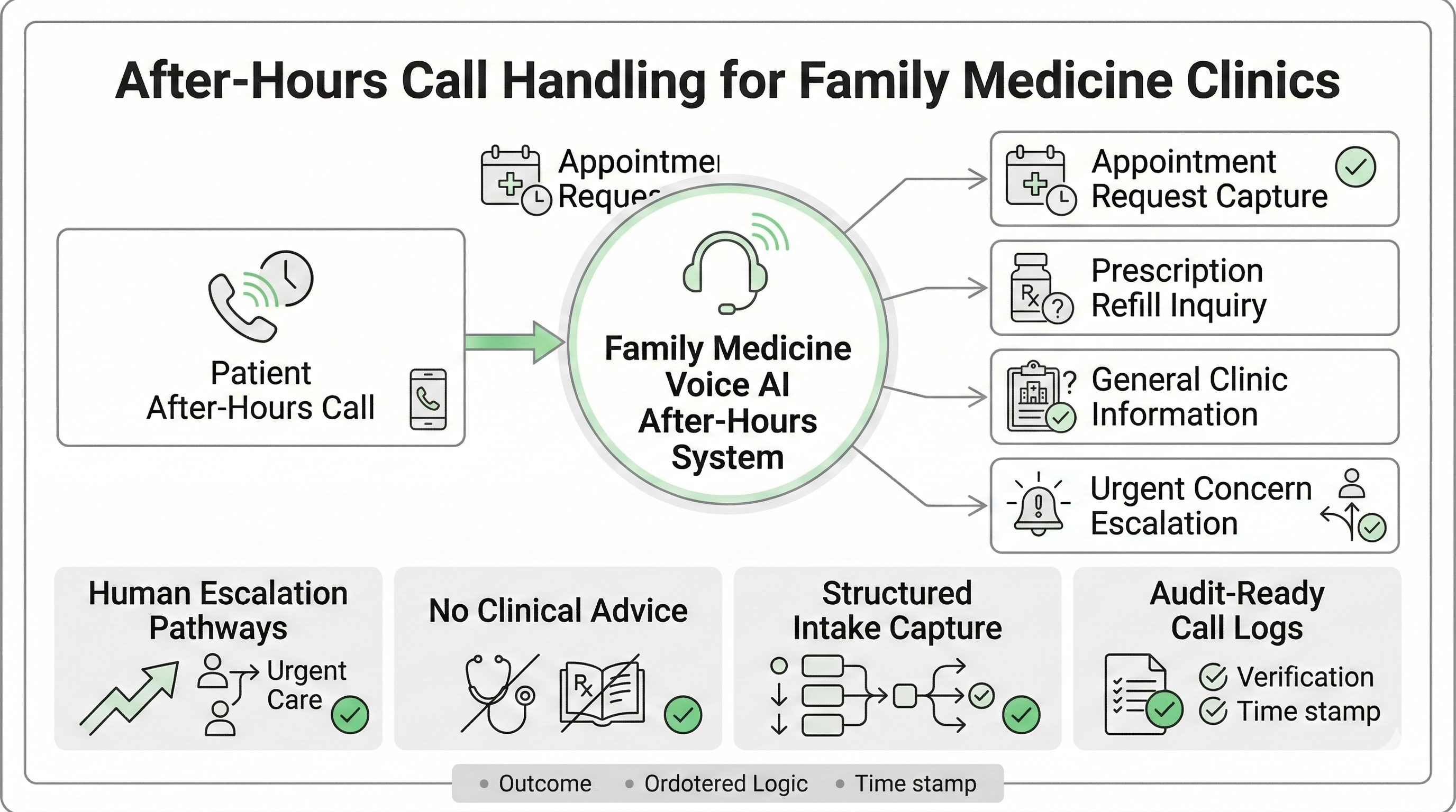 Voice AI after-hours patient call routing workflow for family medicine clinics