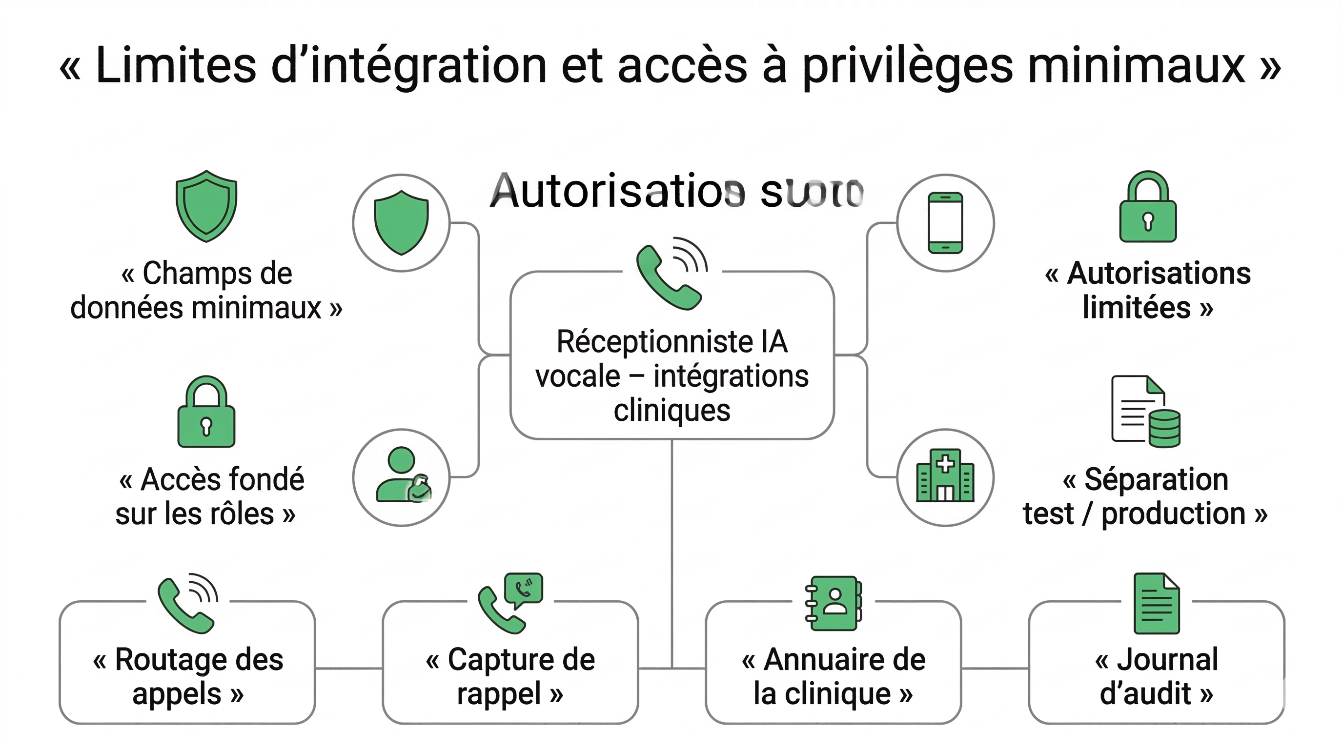 Least-privilege integration boundaries for a Voice AI receptionist in Quebec clinics