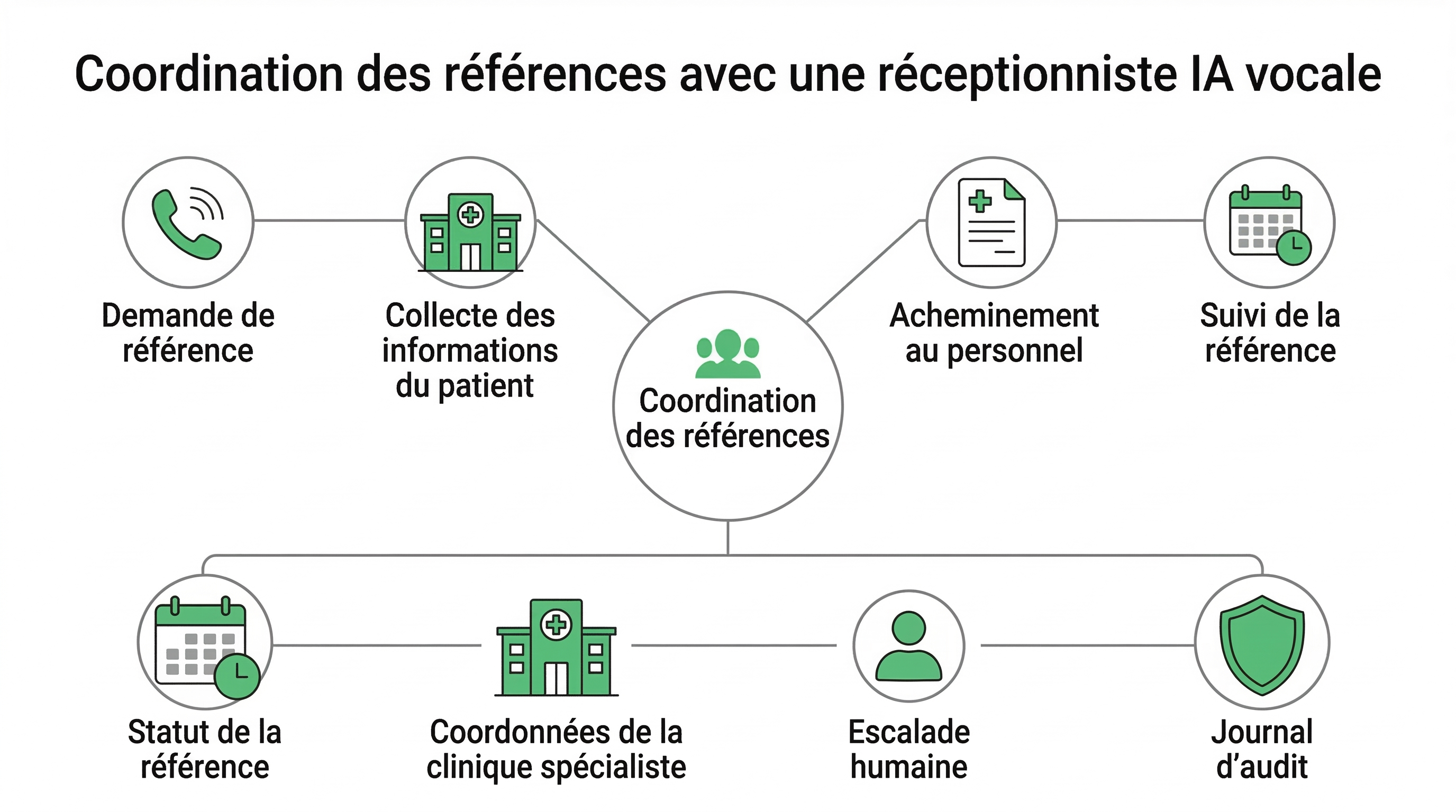 Voice AI receptionist for Quebec clinics coordinating specialist referral intake and routing