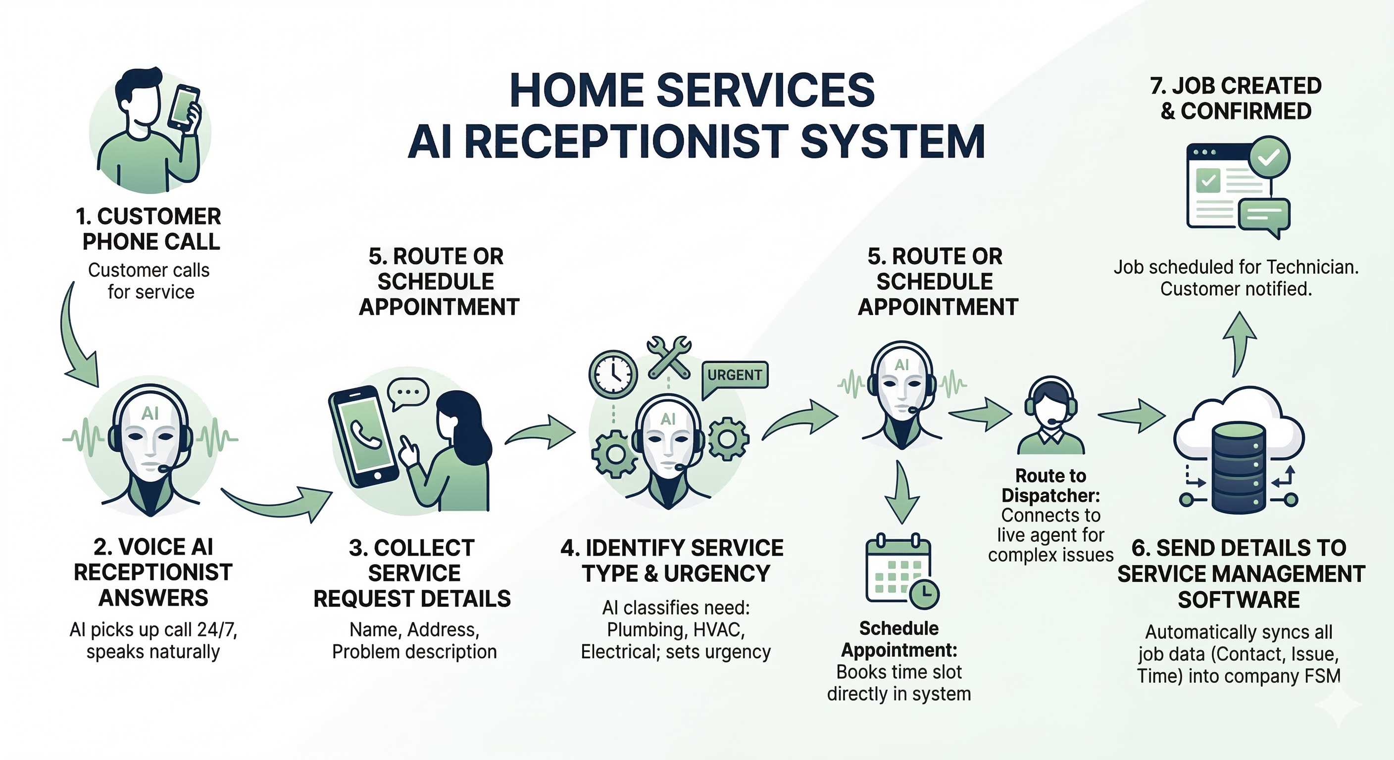 Voice AI receptionist workflow for home service companies showing call answering service intake scheduling and dispatch routing