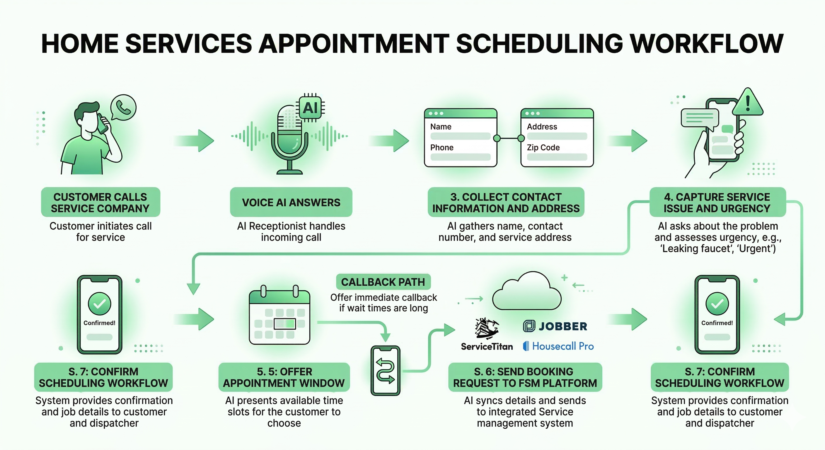 Voice AI scheduling workflow for home service companies showing appointment booking service detail capture time window selection and system handoff