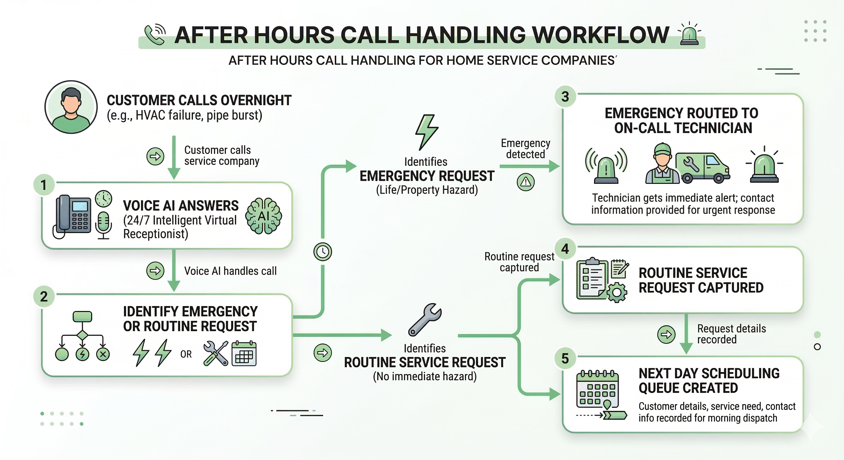 Voice AI after hours call handling workflow for home service companies showing call answering emergency escalation and next day scheduling capture