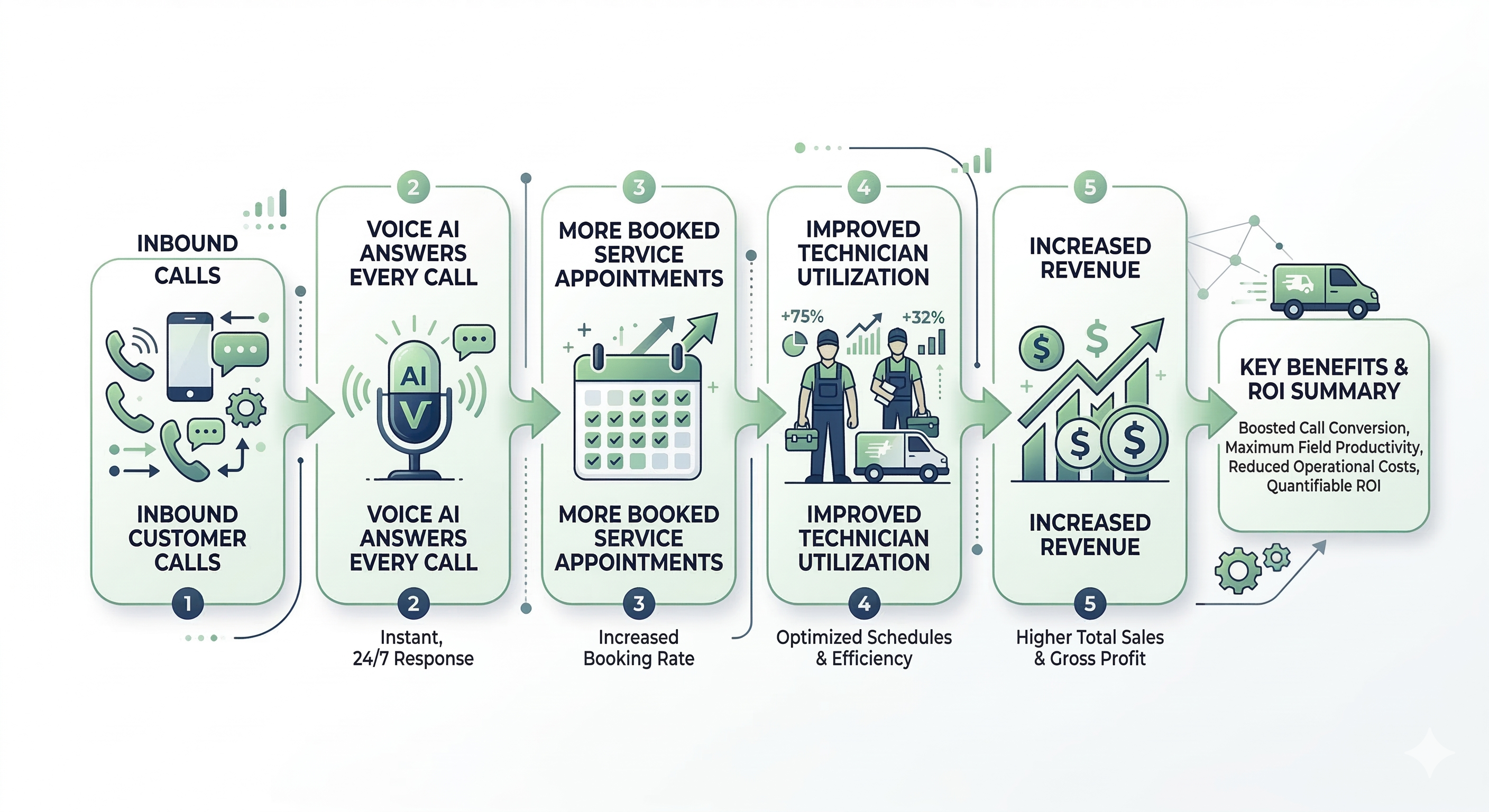 Voice AI revenue impact for home service companies showing missed call recovery scheduling efficiency and improved technician utilization
