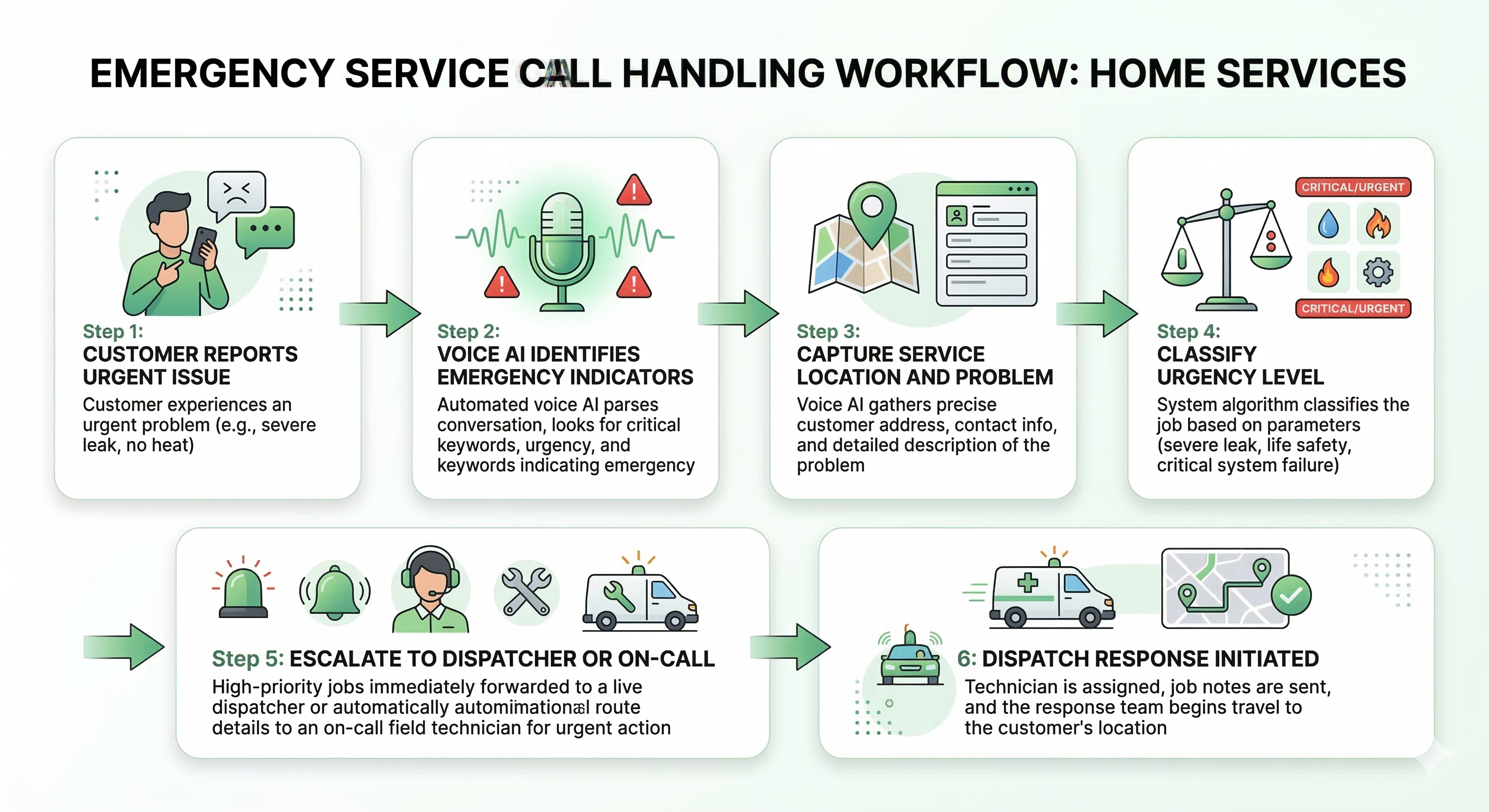 Voice AI emergency service workflow for home service companies showing urgent call identification intake escalation and dispatcher notification