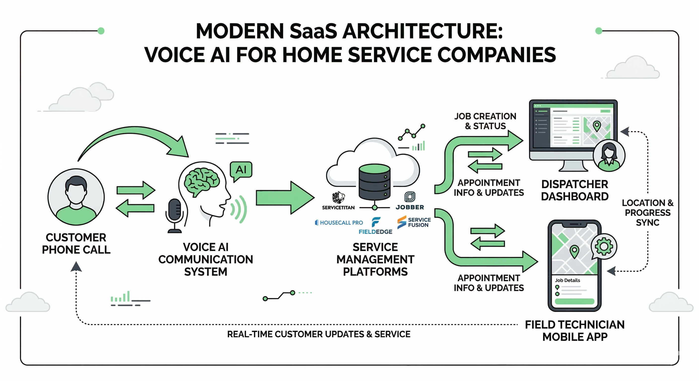 Voice AI architecture for home service companies showing phone calls routed into ServiceTitan Jobber Housecall Pro and dispatcher systems