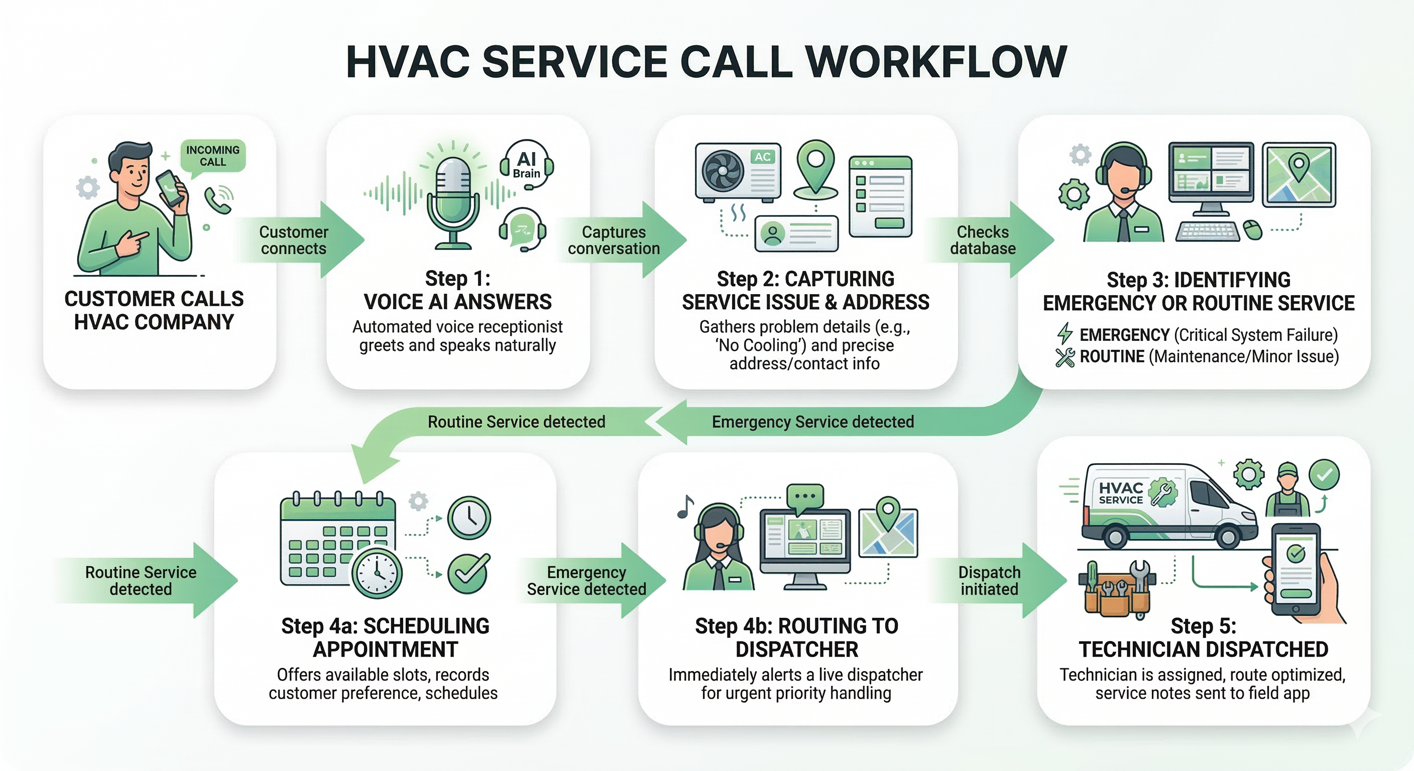 HVAC technician reviewing incoming service requests while Voice AI receptionist manages HVAC service calls