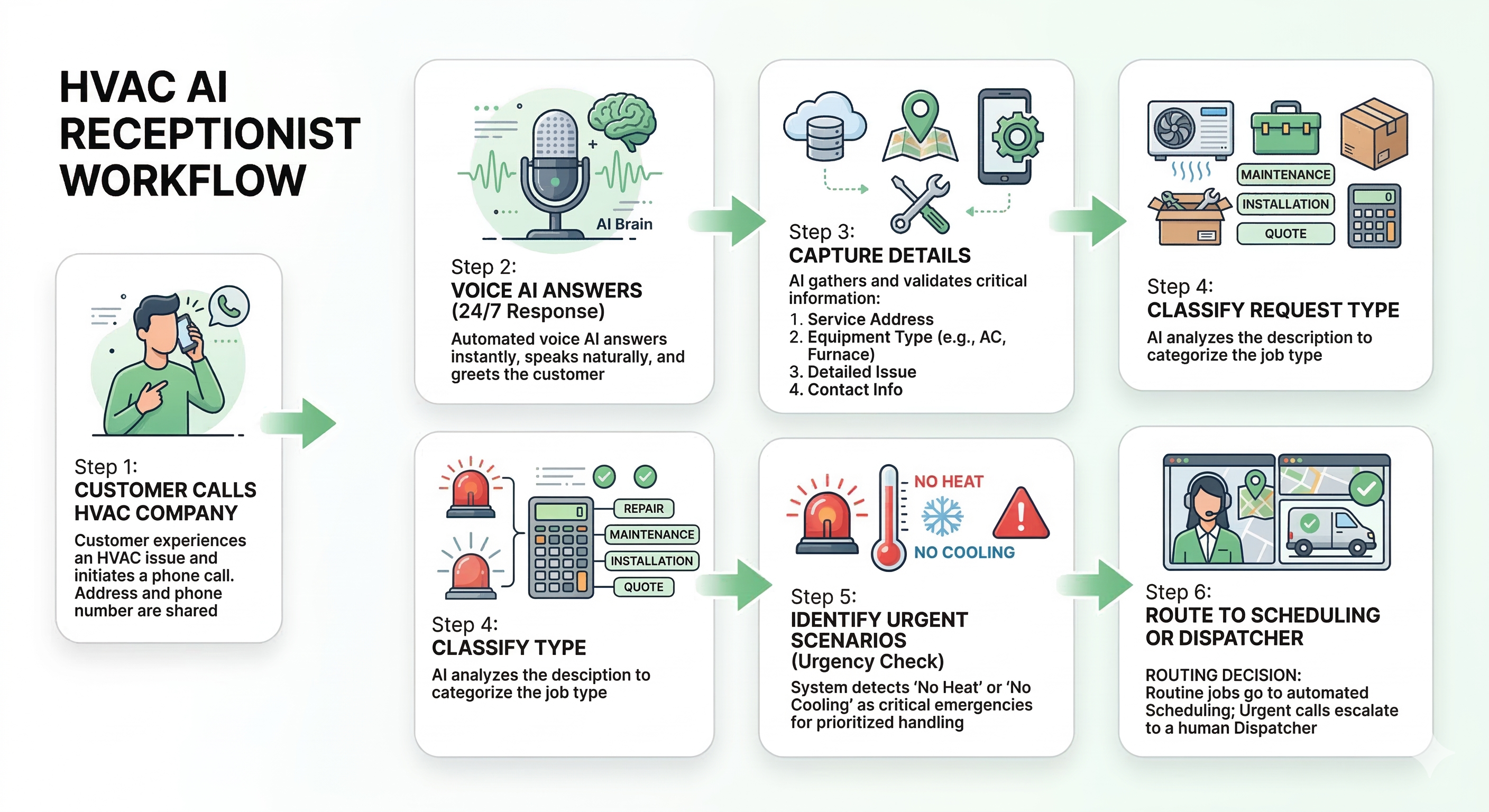 Voice AI receptionist workflow for HVAC companies showing call answering service issue capture urgency screening and routing to scheduling or dispatch