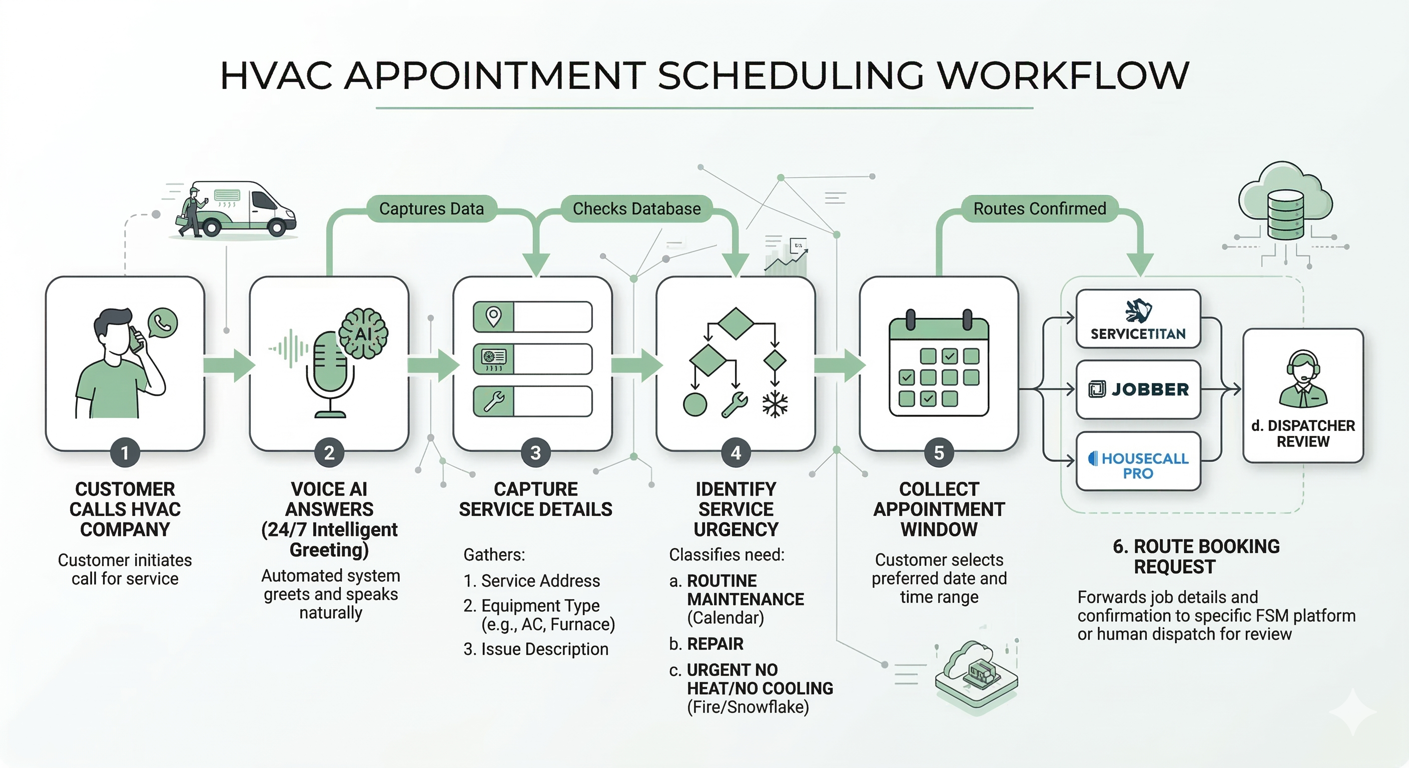 Voice AI scheduling workflow for HVAC companies showing service request intake appointment booking urgency flagging and routing into dispatch systems