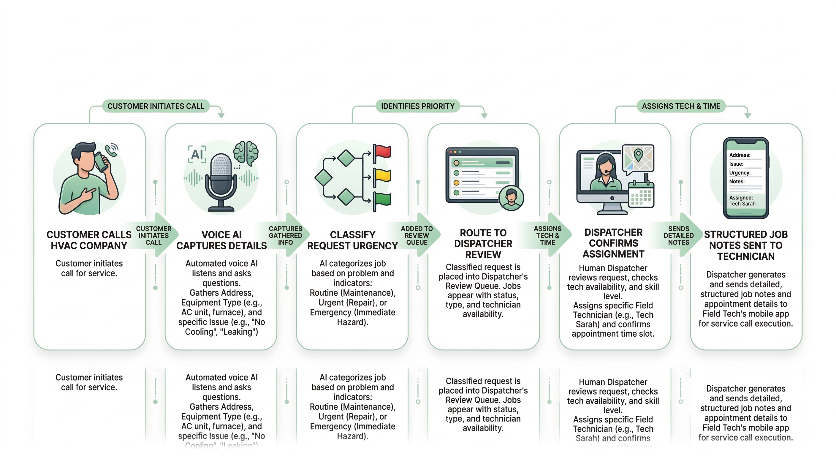 Voice AI dispatch workflow for HVAC companies showing issue intake urgency classification dispatcher review and technician assignment support