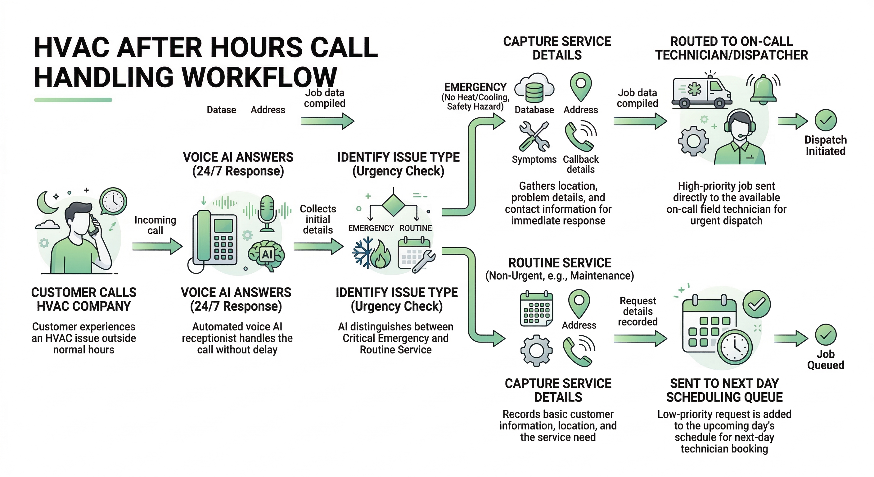 Voice AI after hours workflow for HVAC companies showing overnight call answering emergency escalation and next day service scheduling capture