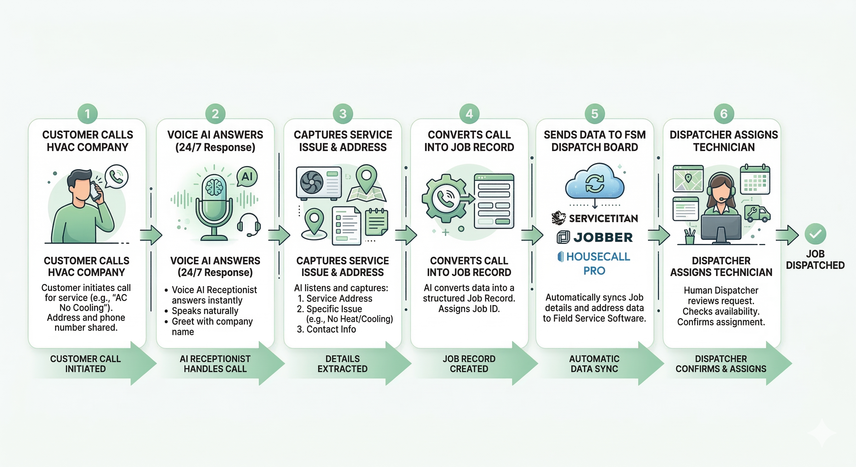 Voice AI HVAC integration workflow showing call intake routing into ServiceTitan Jobber Housecall Pro and dispatch systems