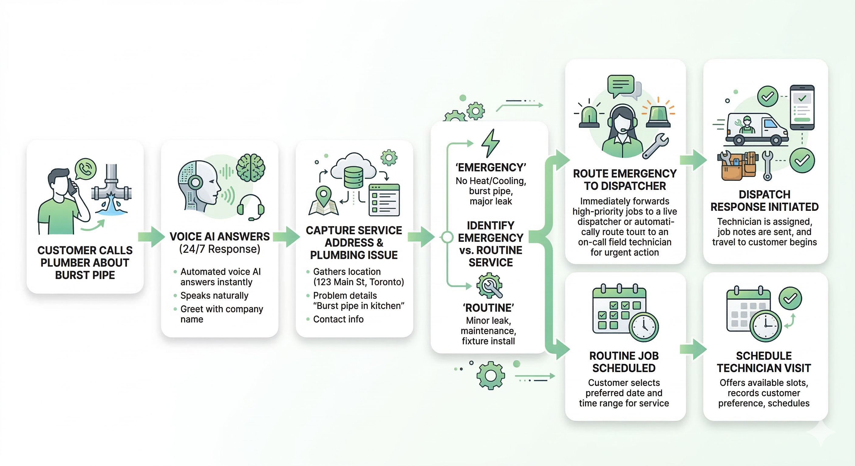 Voice AI plumbing call intake workflow showing emergency leak identification service request capture and dispatcher routing