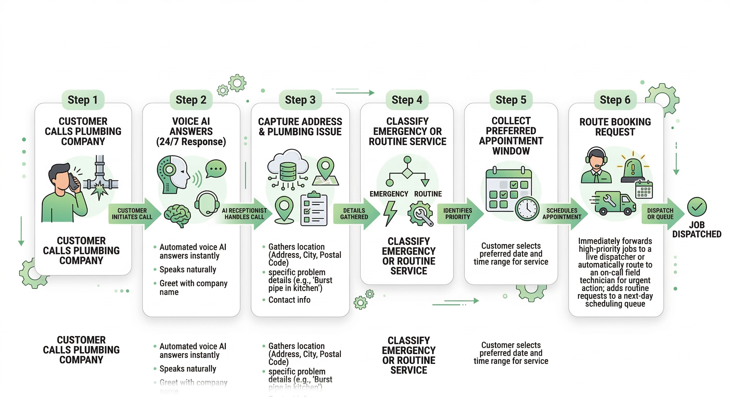 Voice AI scheduling workflow for plumbing companies showing service request intake appointment booking urgency flagging and routing to dispatch