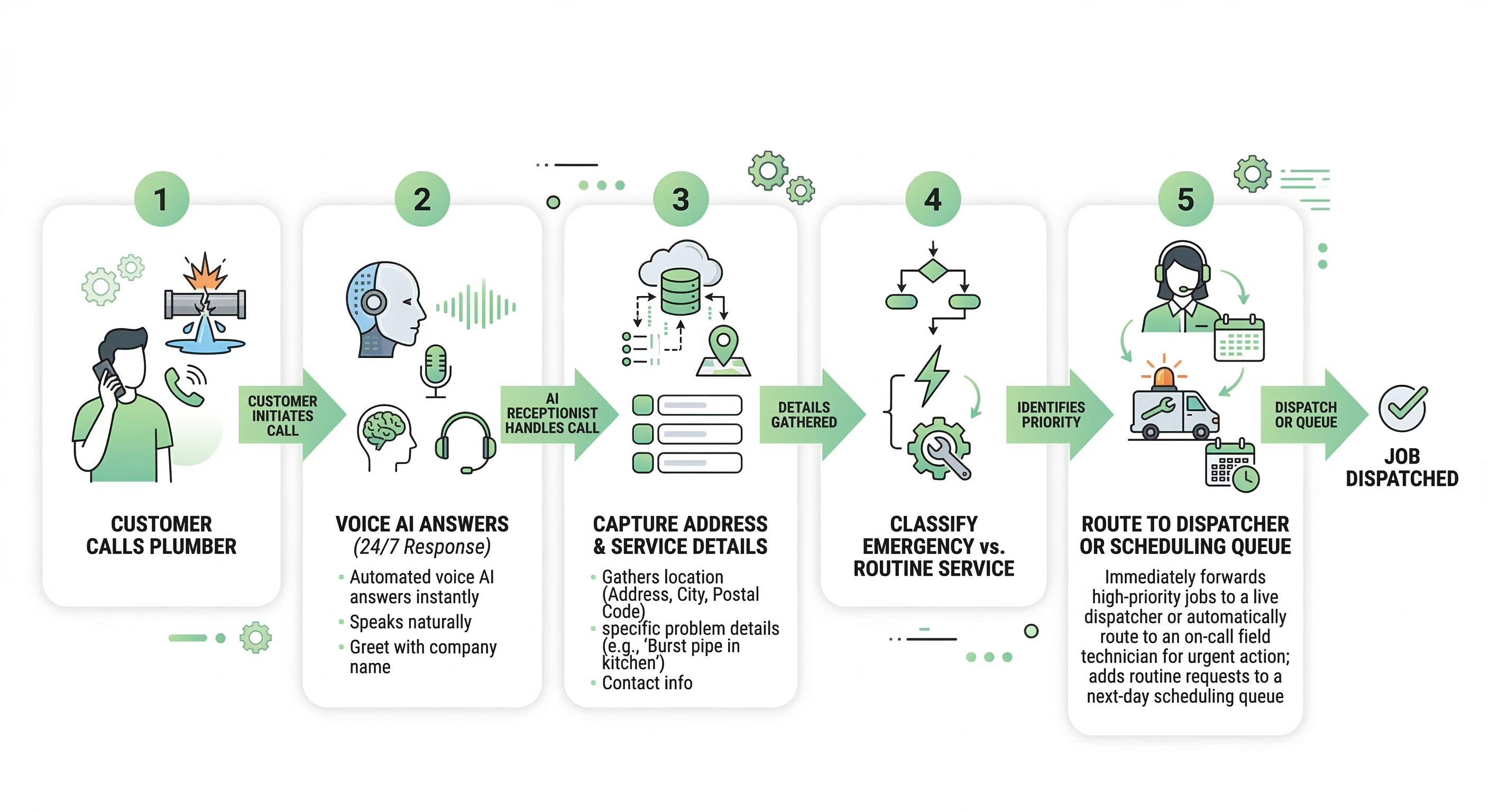 Voice AI receptionist workflow for plumbing companies showing call answering service intake and dispatch routing