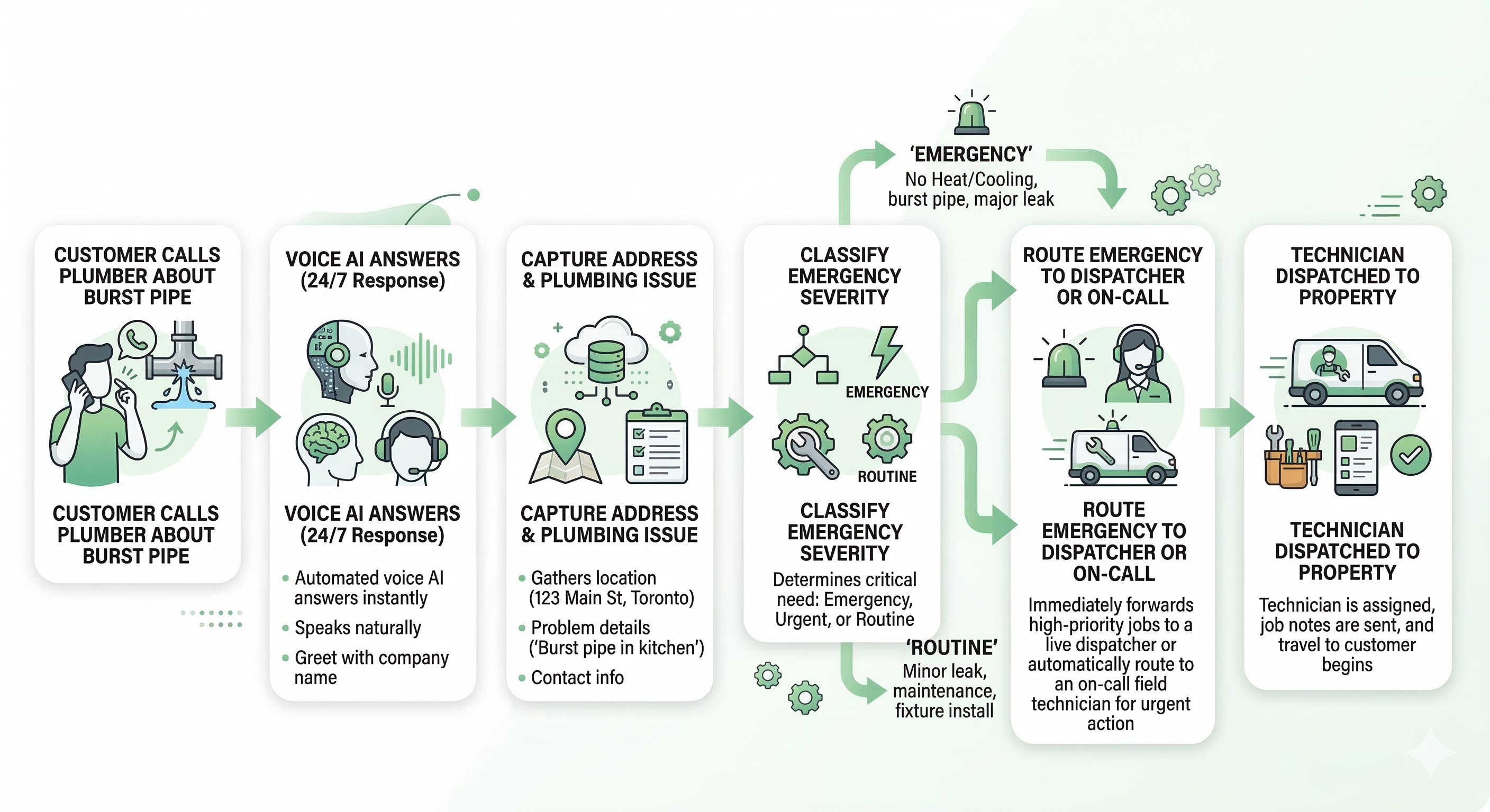 Voice AI emergency plumbing workflow showing burst pipe detection call intake dispatch escalation and technician routing