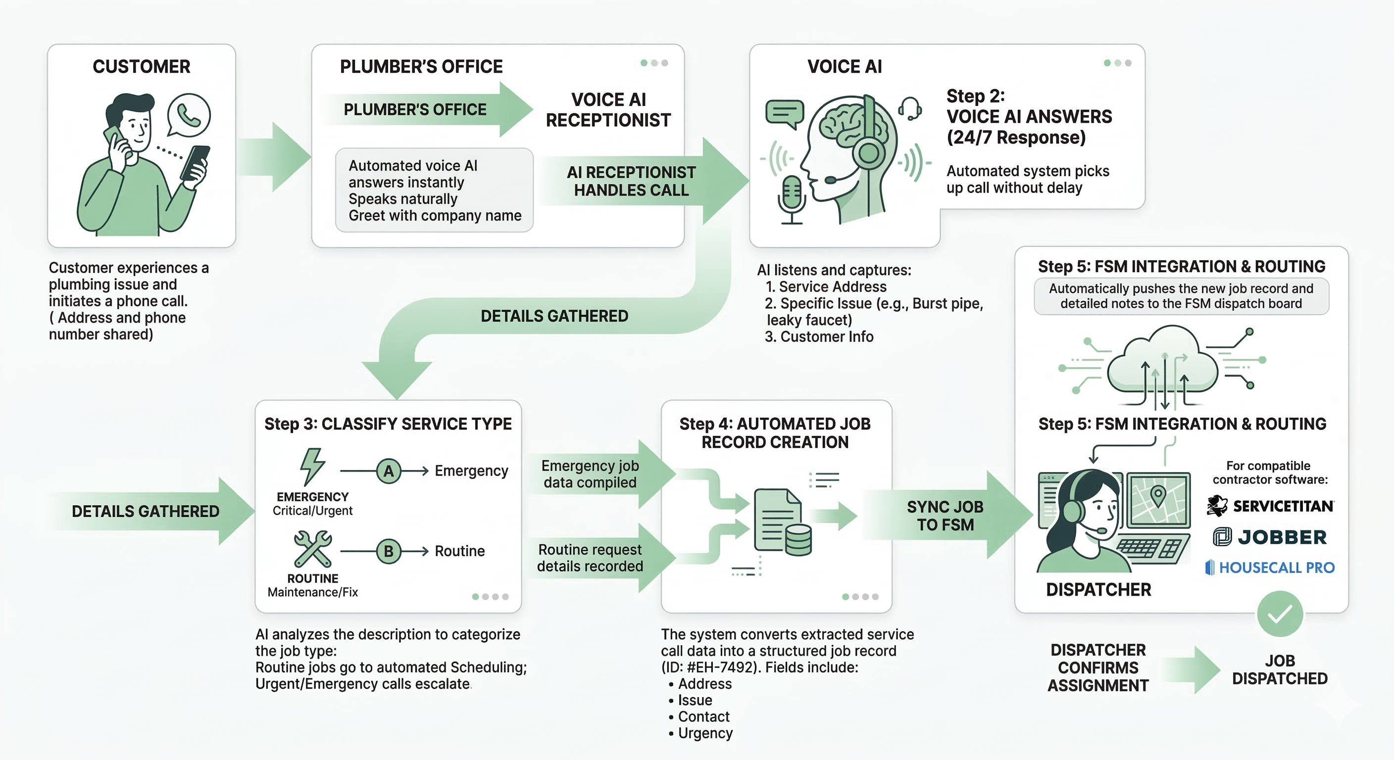 Voice AI plumbing integration workflow showing call intake routing into ServiceTitan Jobber Housecall Pro and dispatch systems